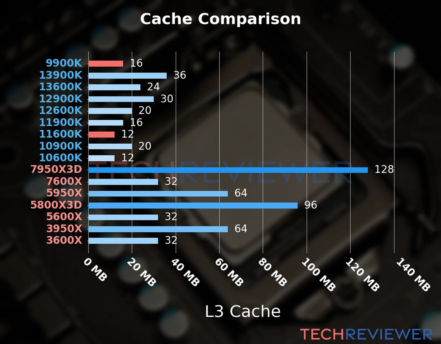Our chart of the L3 cache capacity of the Core i5-11600K CPU compared to the  Core i9-9900K and other Intel and AMD CPU models. 