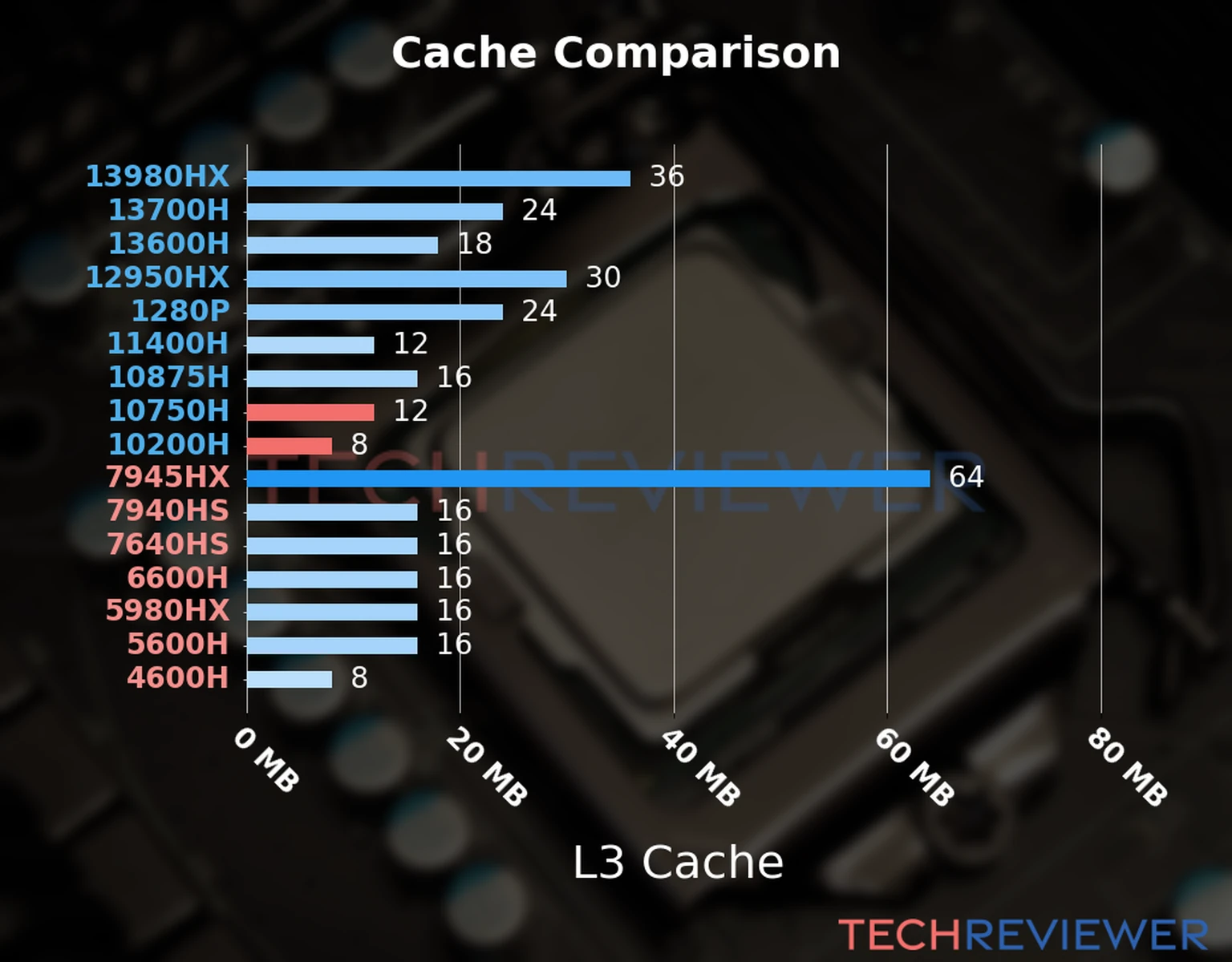 Our chart of the L3 cache capacity of the Core i7-10750H CPU compared to the  Core i5-10200H and other Intel and AMD CPU models. 