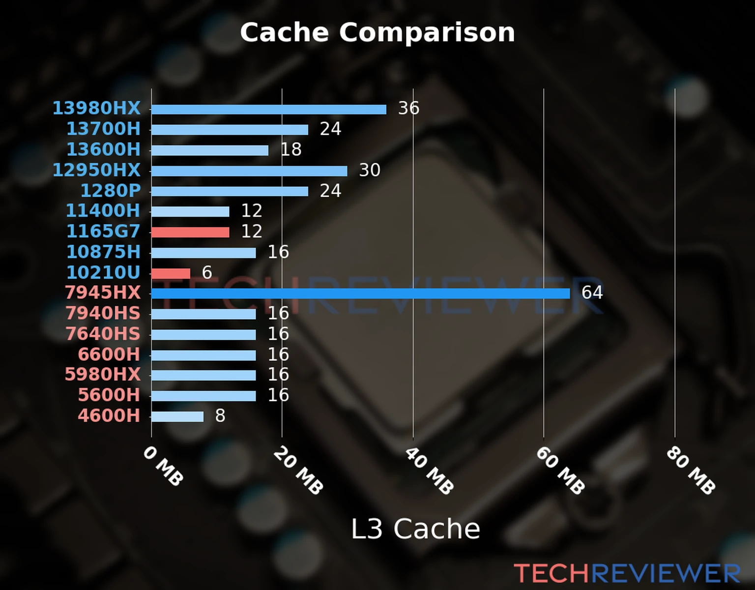 Our chart of the L3 cache capacity of the Core i7-1165G7 CPU compared to the  Core i5-10210U and other Intel and AMD CPU models. 