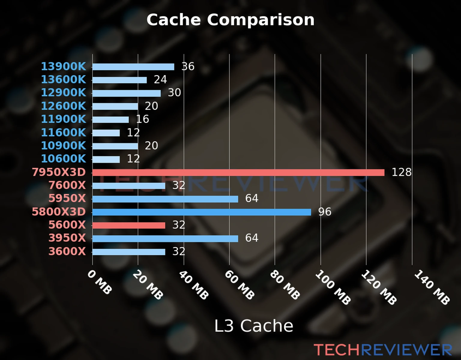 Our chart of the L3 cache capacity of the Ryzen 9 7950X3D CPU compared to the  Ryzen 5 5600X and other Intel and AMD CPU models. 