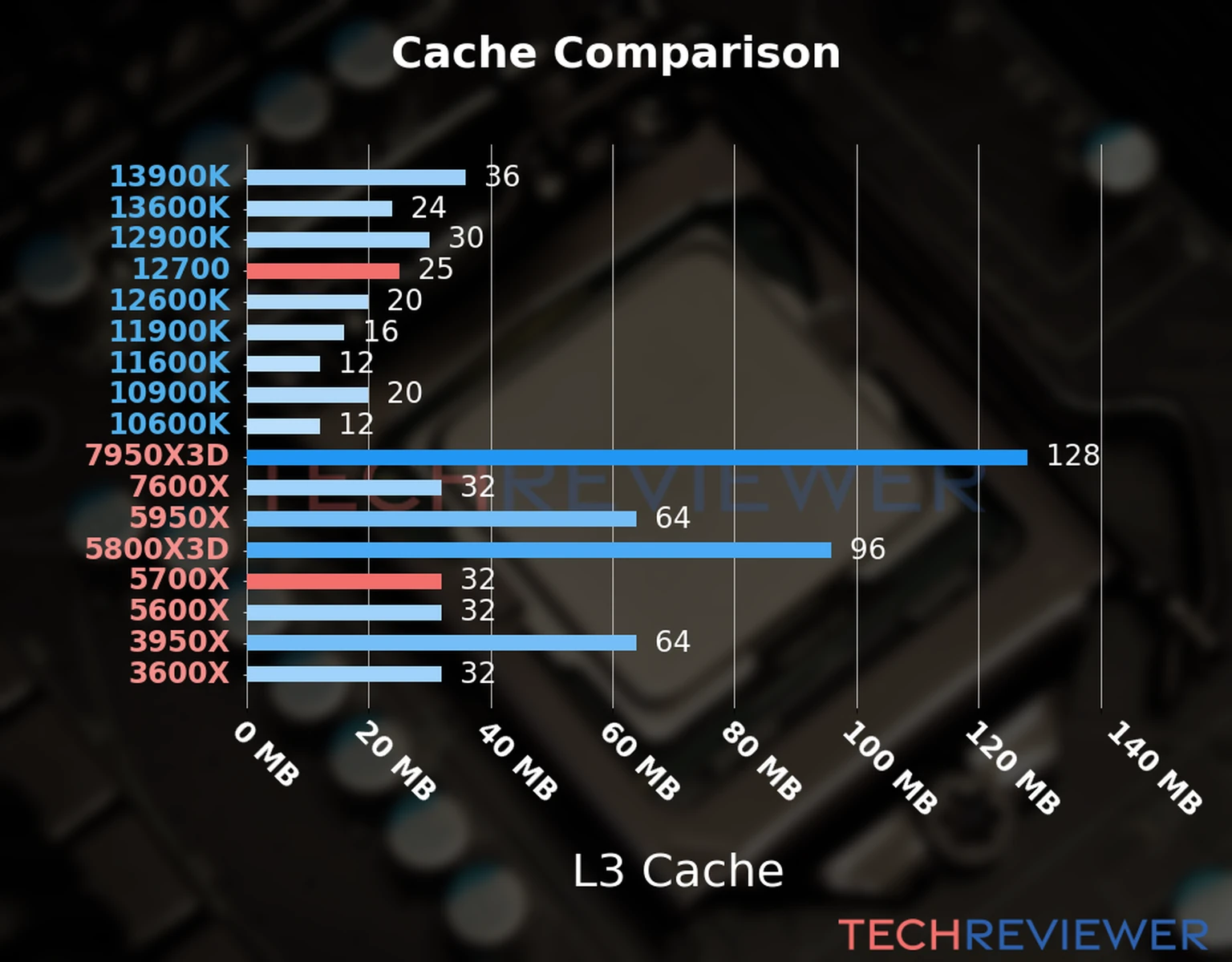 Our chart of the L3 cache capacity of the Ryzen 7 5700X CPU compared to the  Core i7-12700 and other Intel and AMD CPU models. 