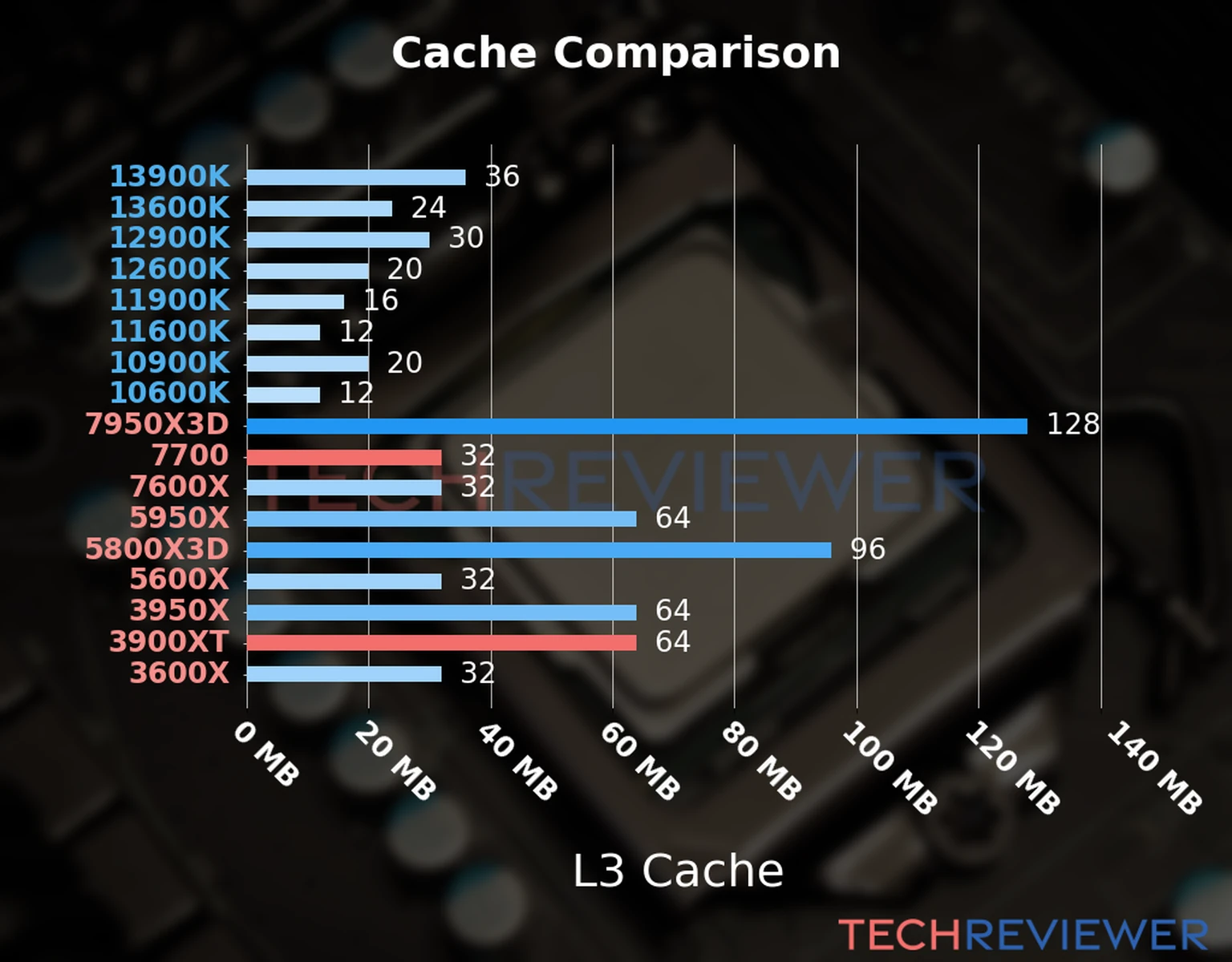 Our chart of the L3 cache capacity of the Ryzen 7 7700 CPU compared to the  Ryzen 9 3900XT and other Intel and AMD CPU models. 
