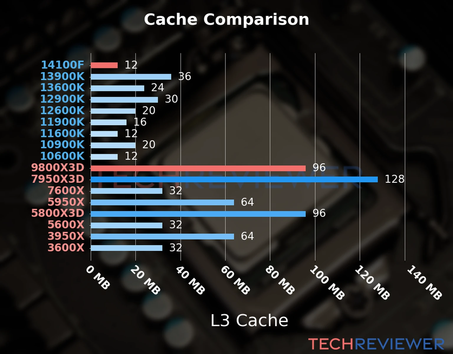 Our chart of the L3 cache capacity of the Ryzen 9 9800X3D CPU compared to the Core i3-14100F and other Intel and AMD CPU models. Our chart of the L3 cache capacity of the Ryzen 9 9800X3D CPU compared to the Core i3-14100F and other Intel and AMD CPU models.
