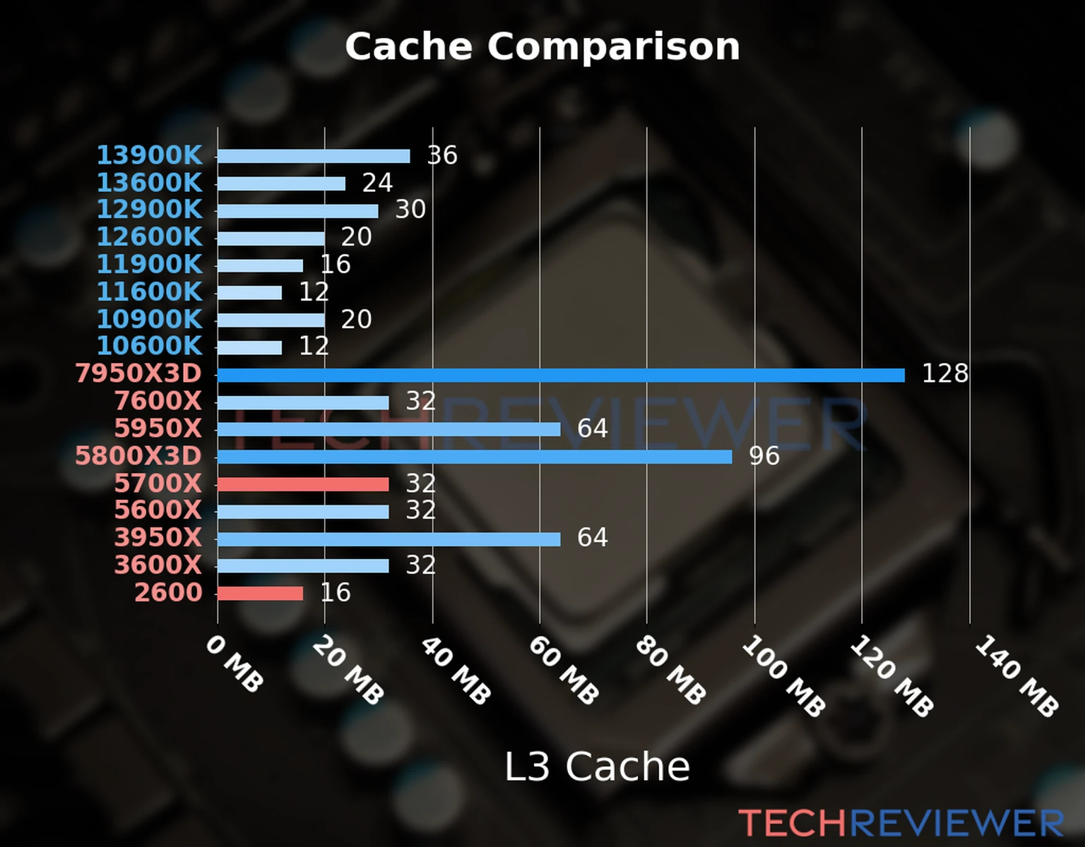 Our chart of the L3 cache capacity of the Ryzen 7 5700X CPU compared to the  Ryzen 5 2600 and other Intel and AMD CPU models. 