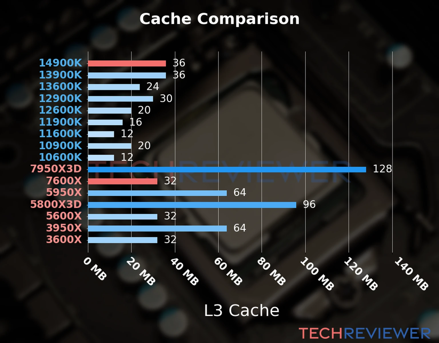 Our chart of the L3 cache capacity of the Ryzen 5 7600X CPU compared to the Core i9-14900K and other Intel and AMD CPU models. Our chart of the L3 cache capacity of the Ryzen 5 7600X CPU compared to the Core i9-14900K and other Intel and AMD CPU models.