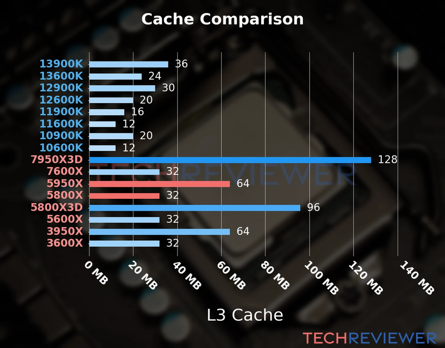 Our chart of the L3 cache capacity of the Ryzen 9 5950X CPU compared to the  Ryzen 7 5800X and other Intel and AMD CPU models. 