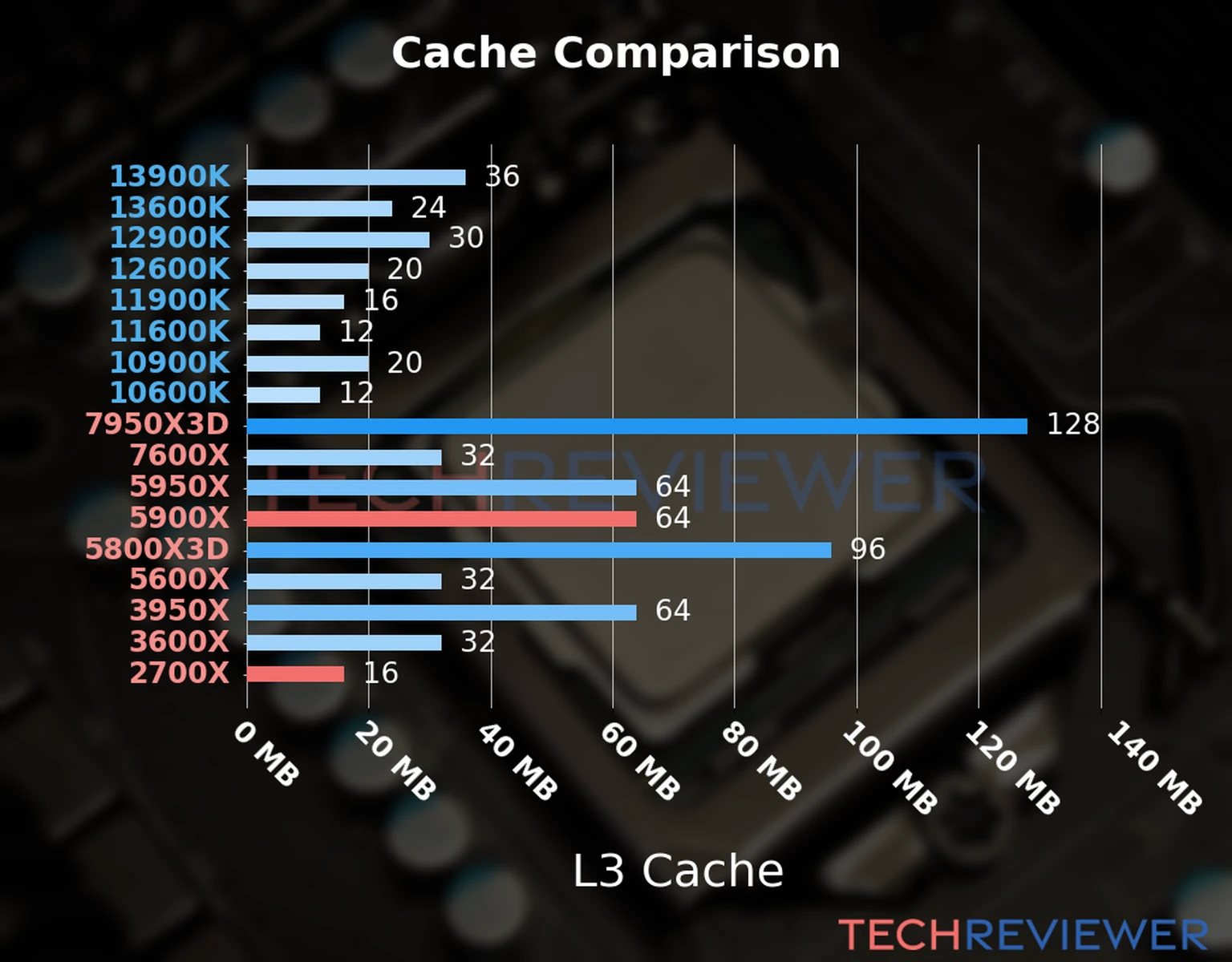 Our chart of the L3 cache capacity of the Ryzen 9 5900X CPU compared to the  Ryzen 7 2700X and other Intel and AMD CPU models. 