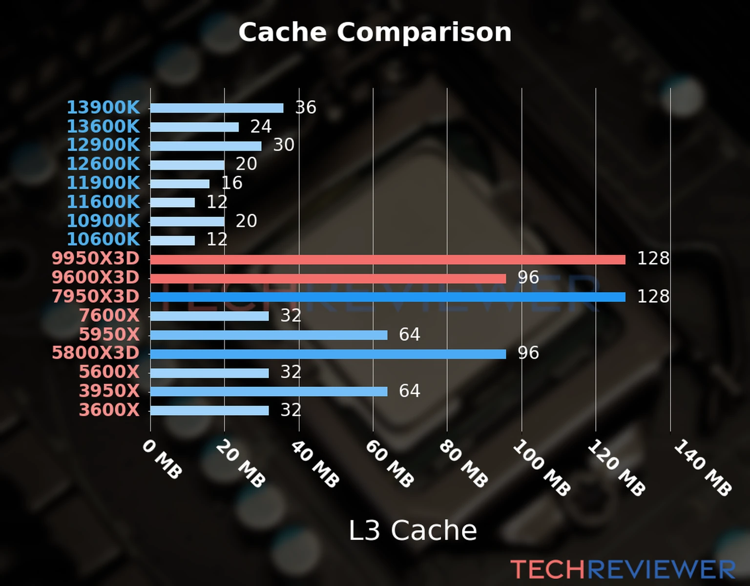 Our chart of the L3 cache capacity of the Ryzen 9 9950X3D CPU compared to the  Ryzen 5 9600X3D and other Intel and AMD CPU models. 