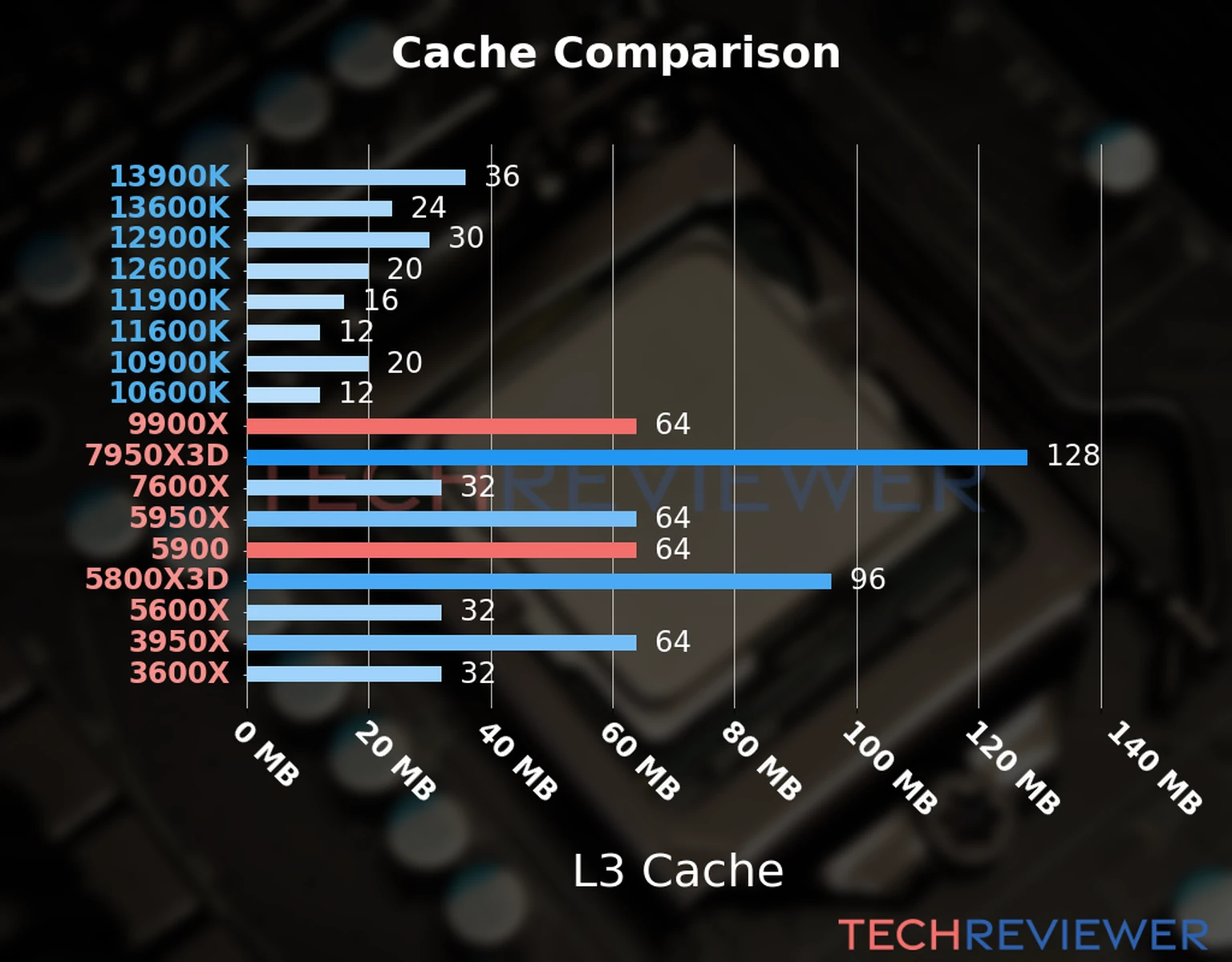 Our chart of the L3 cache capacity of the Ryzen 9 9900X CPU compared to the  Ryzen 9 5900 and other Intel and AMD CPU models. 