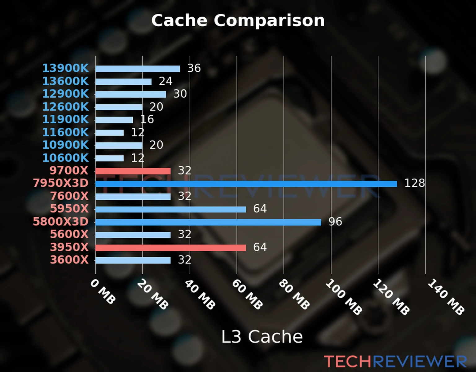 Our chart of the L3 cache capacity of the Ryzen 9 9700X CPU compared to the  Ryzen 9 3950X and other Intel and AMD CPU models. 