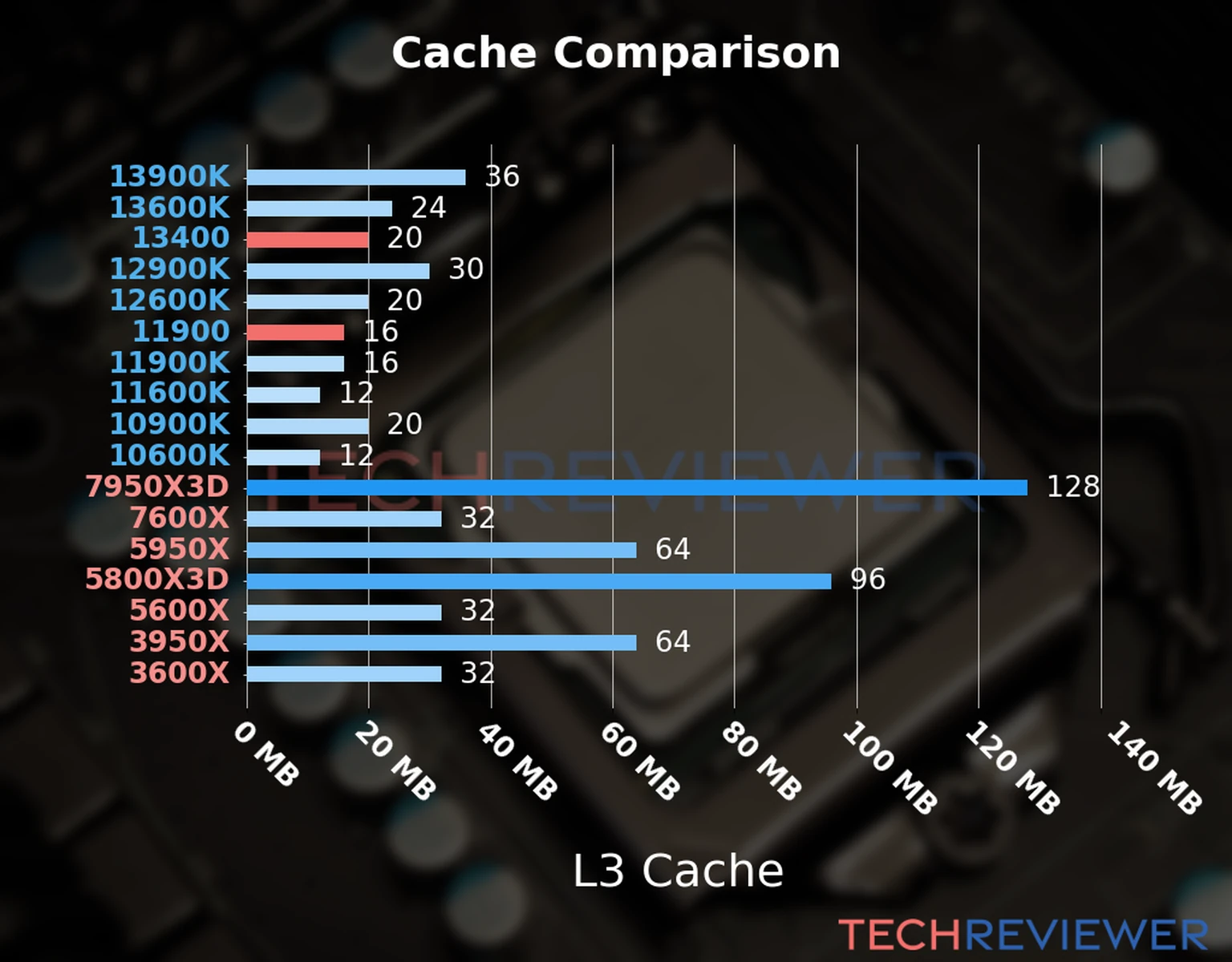 Our chart of the L3 cache capacity of the Core i5-13400 CPU compared to the  Core i9-11900 and other Intel and AMD CPU models. 