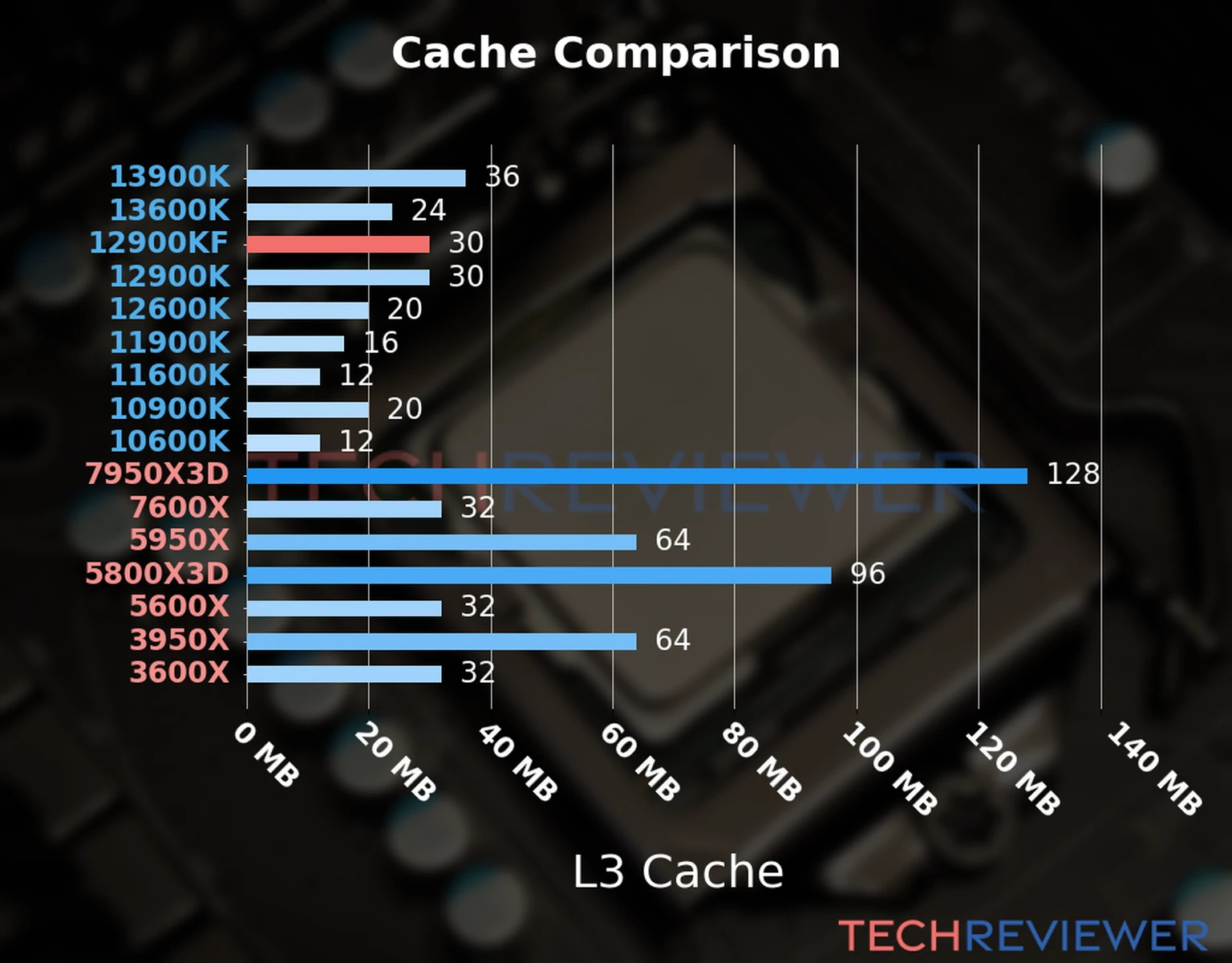 Our chart of the L3 cache capacity of the Core i9-12900KF CPU compared to other Intel and AMD CPU models. Our chart of the L3 cache capacity of the Core i9-12900KF CPU compared to other Intel and AMD CPU models.
