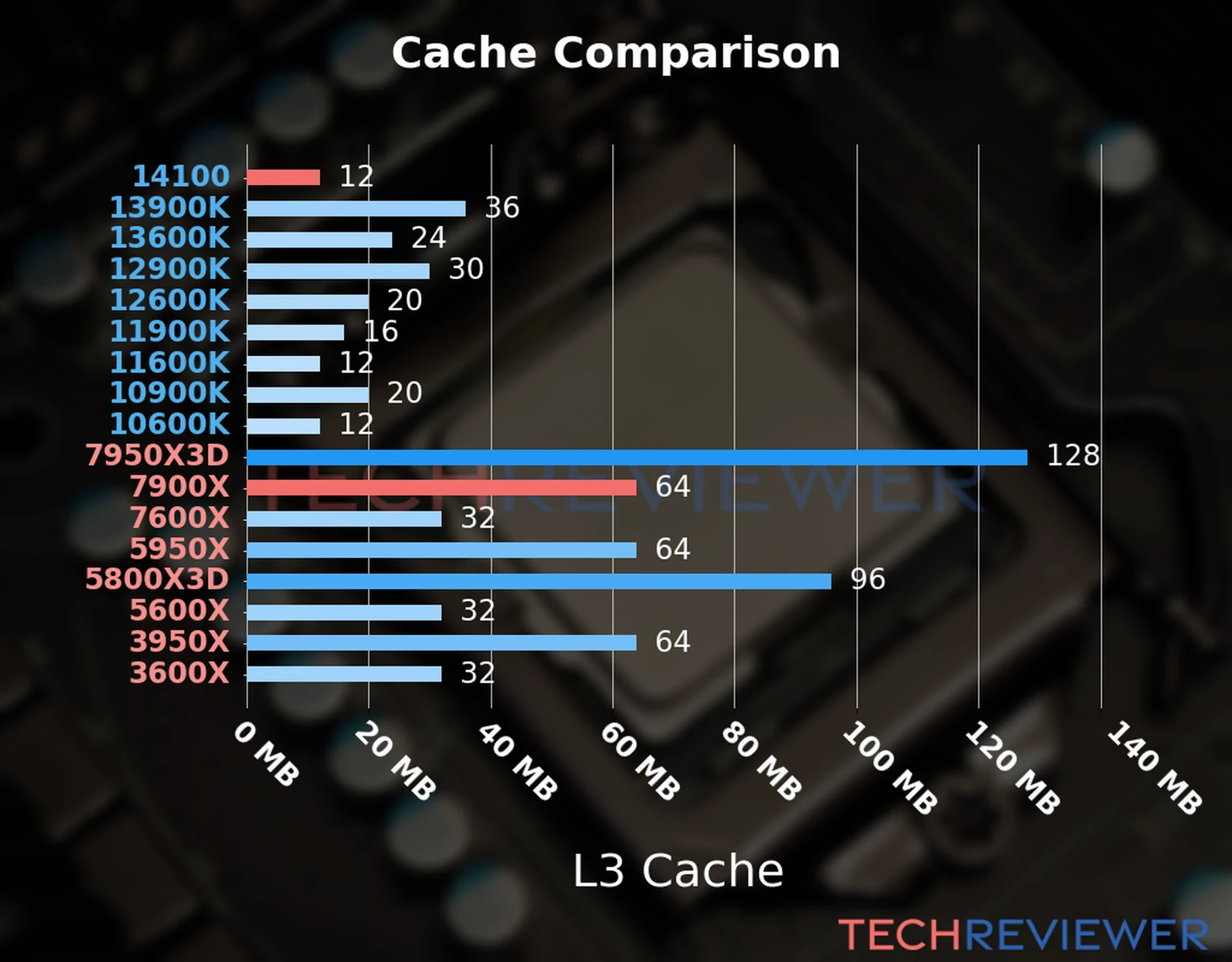 Our chart of the L3 cache capacity of the Ryzen 9 7900X CPU compared to the  Core i3-14100 and other Intel and AMD CPU models. 