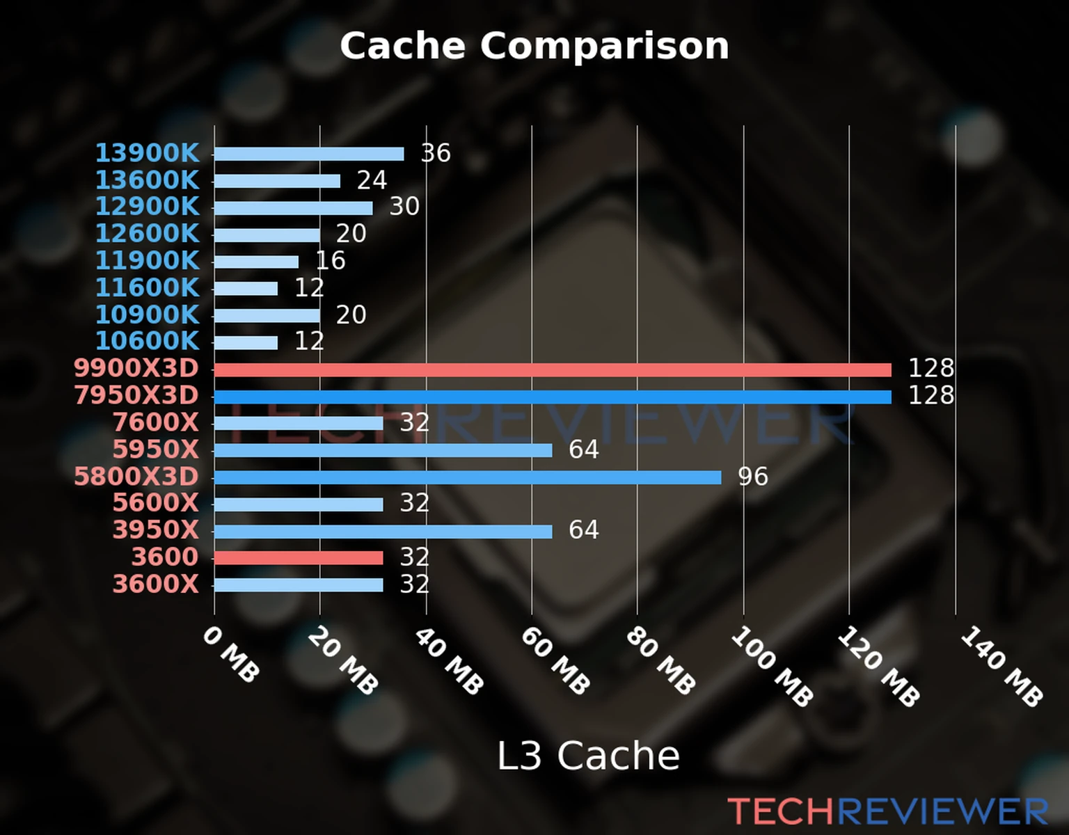 Our chart of the L3 cache capacity of the Ryzen 9 9900X3D CPU compared to the  Ryzen 5 3600 and other Intel and AMD CPU models. 