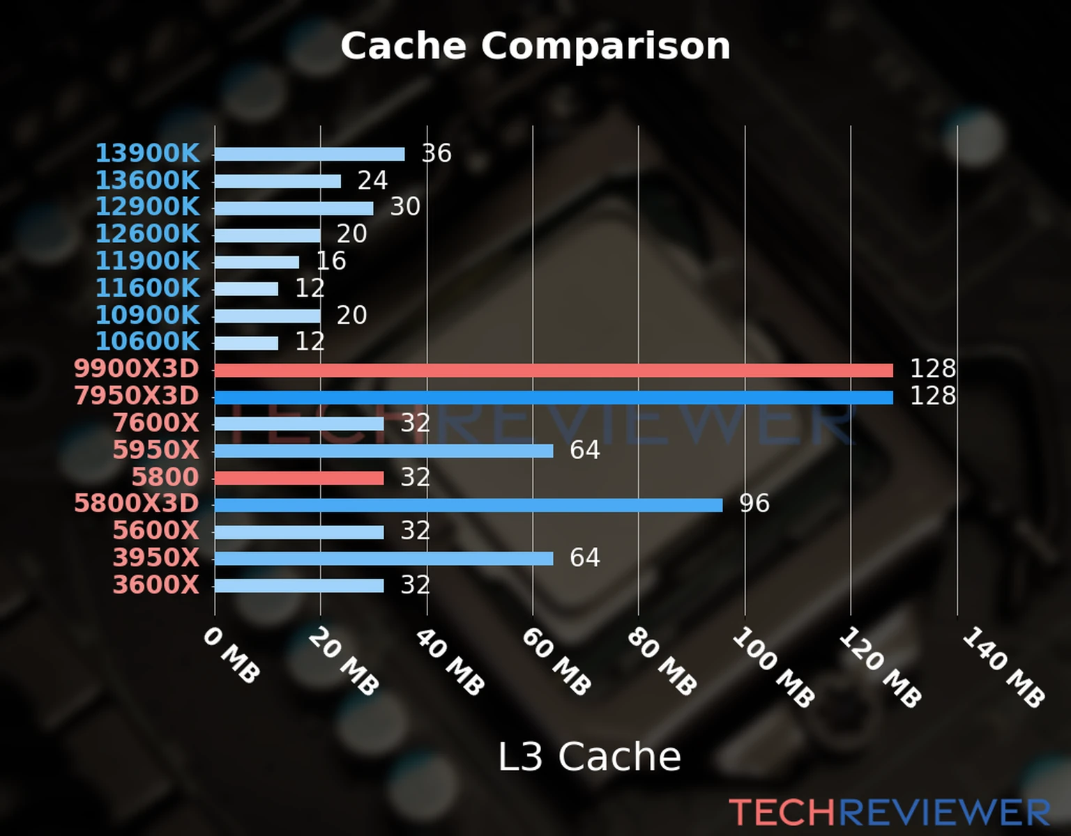 Our chart of the L3 cache capacity of the Ryzen 9 9900X3D CPU compared to the  Ryzen 7 5800 and other Intel and AMD CPU models. 