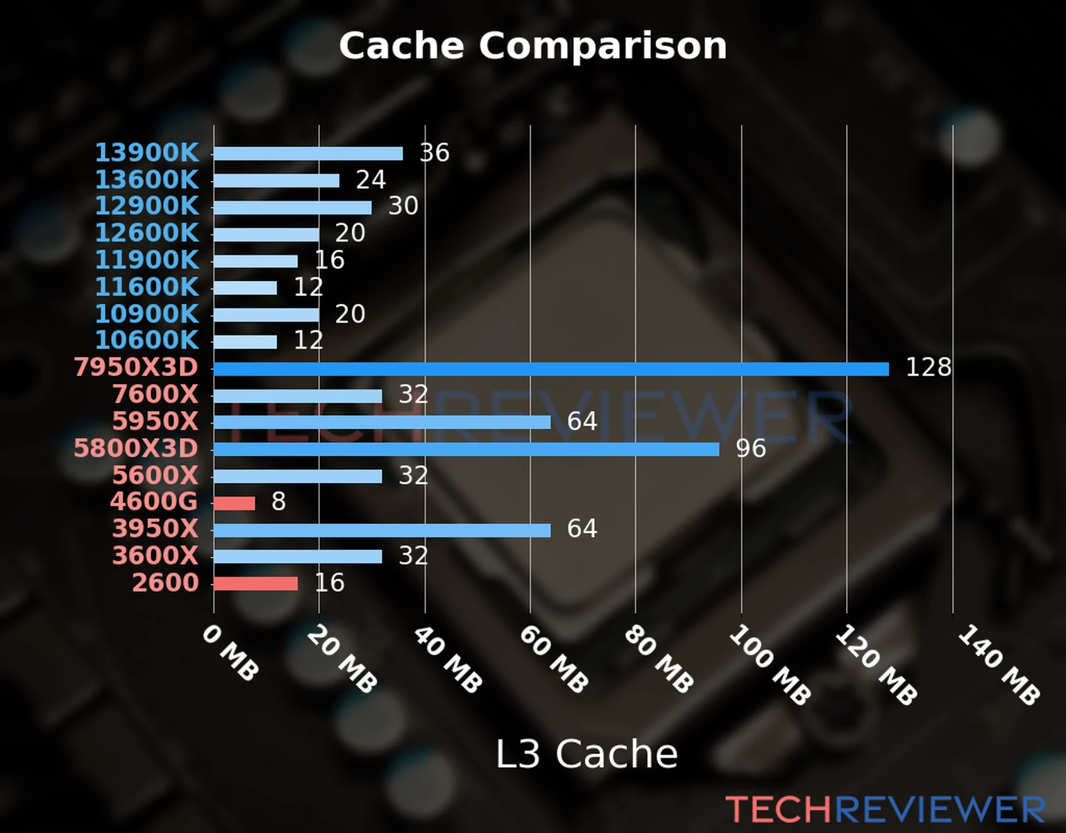 Our chart of the L3 cache capacity of the Ryzen 5 4600G CPU compared to the  Ryzen 5 2600 and other Intel and AMD CPU models. 