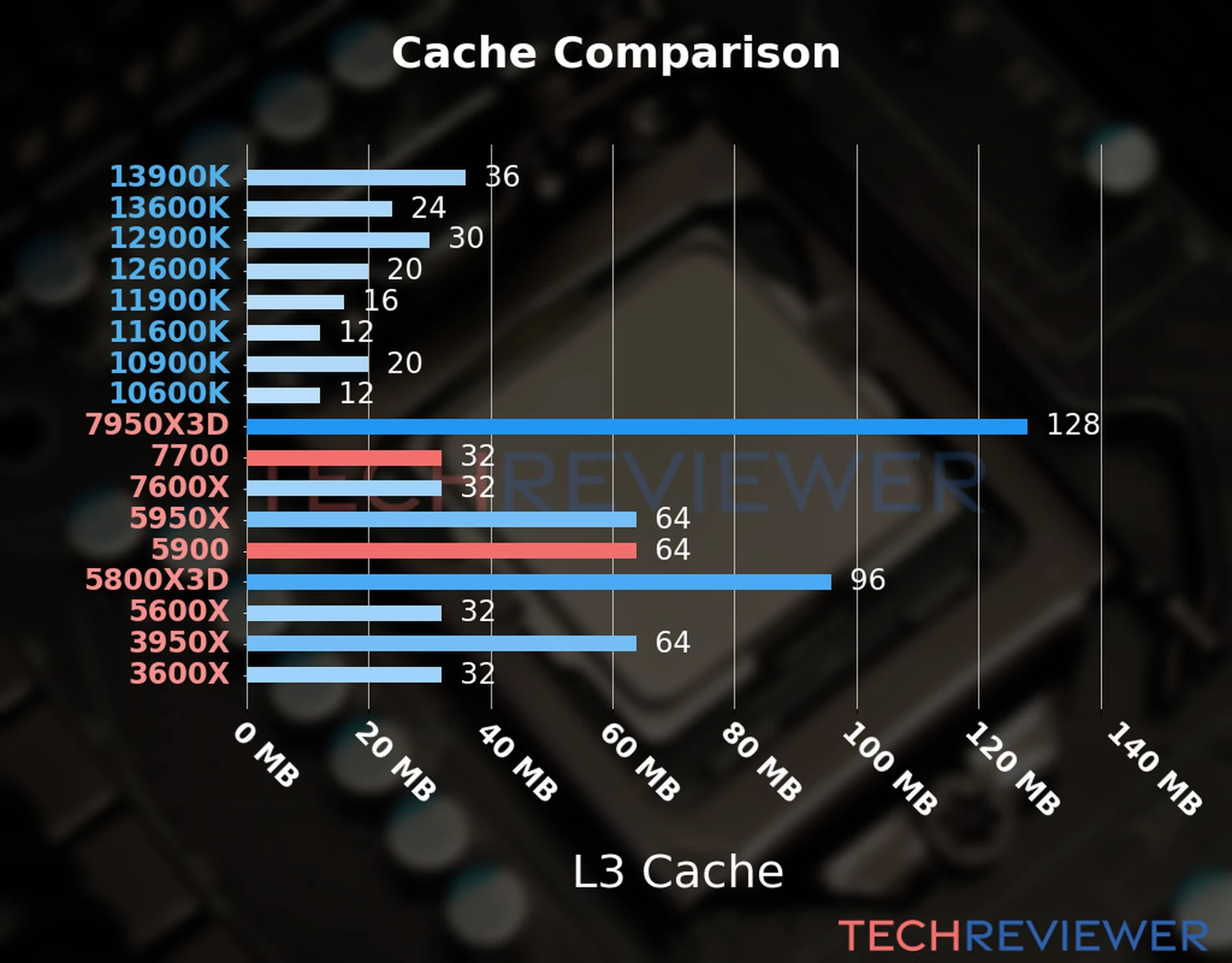 Our chart of the L3 cache capacity of the Ryzen 7 7700 CPU compared to the  Ryzen 9 5900 and other Intel and AMD CPU models. 