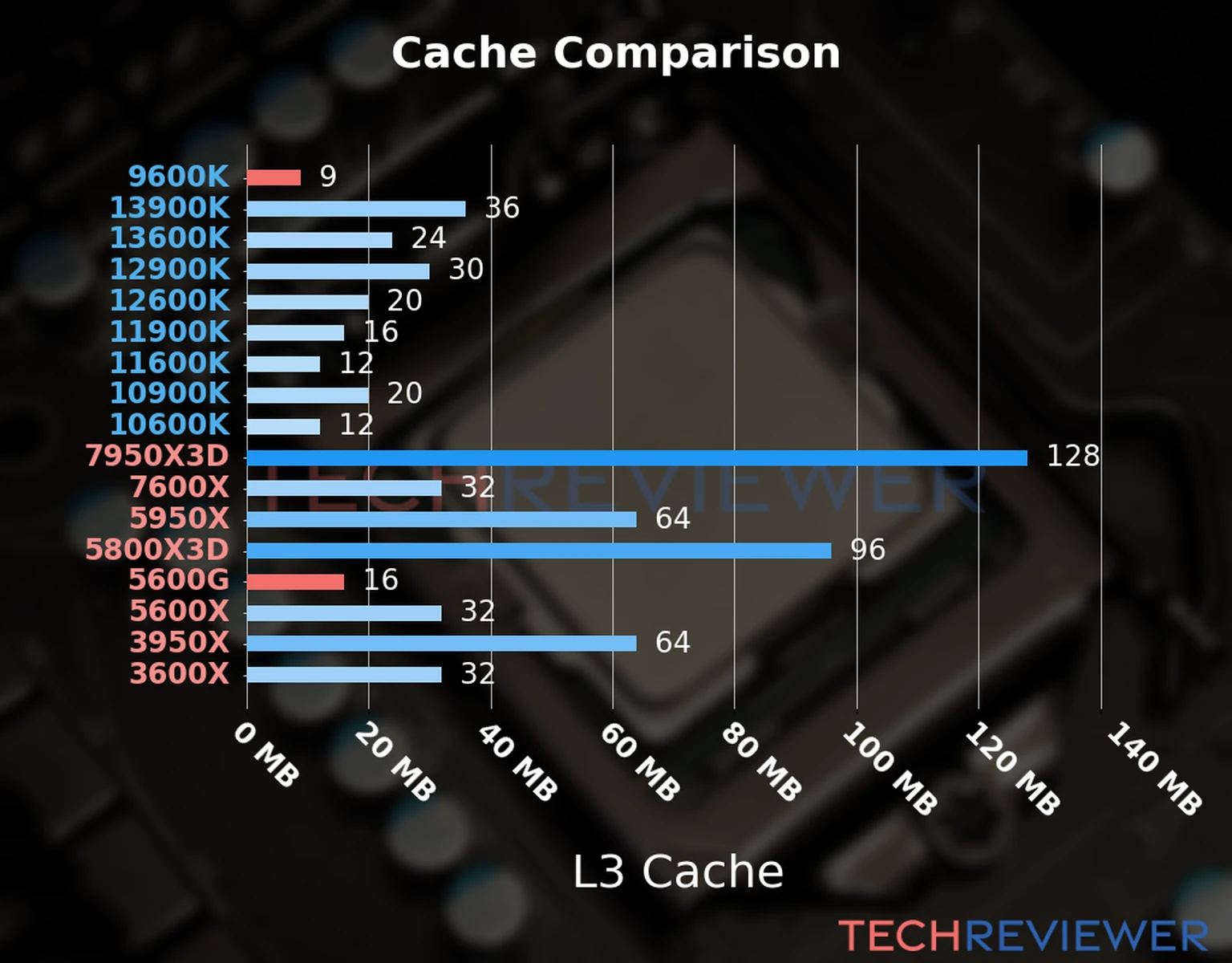 Our chart of the L3 cache capacity of the Ryzen 5 5600G CPU compared to the  Core i5-9600K and other Intel and AMD CPU models. 
