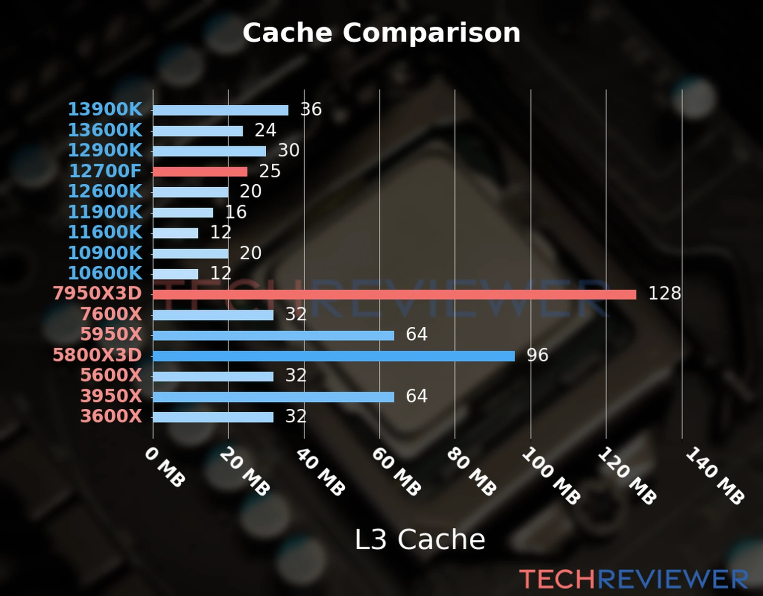 Our chart of the L3 cache capacity of the Ryzen 9 7950X3D CPU compared to the Core i7-12700F and other Intel and AMD CPU models. Our chart of the L3 cache capacity of the Ryzen 9 7950X3D CPU compared to the Core i7-12700F and other Intel and AMD CPU models.