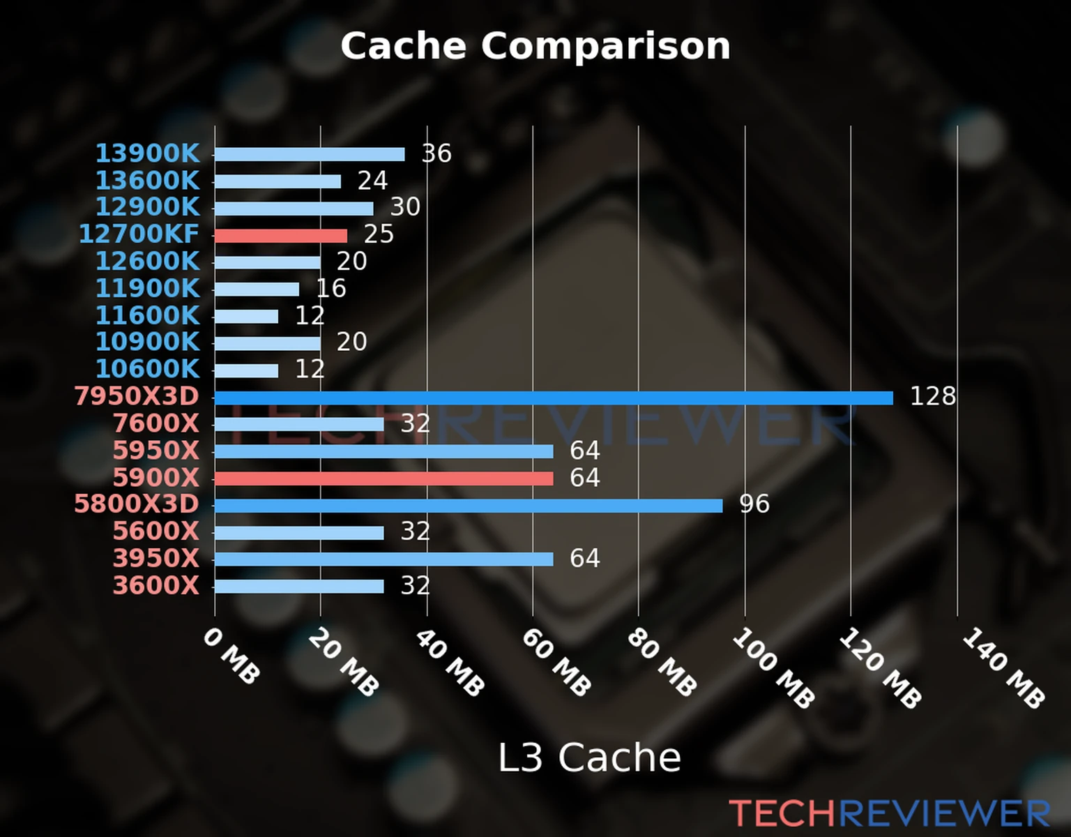 Our chart of the L3 cache capacity of the Ryzen 9 5900X CPU compared to the  Core i7-12700KF and other Intel and AMD CPU models. 