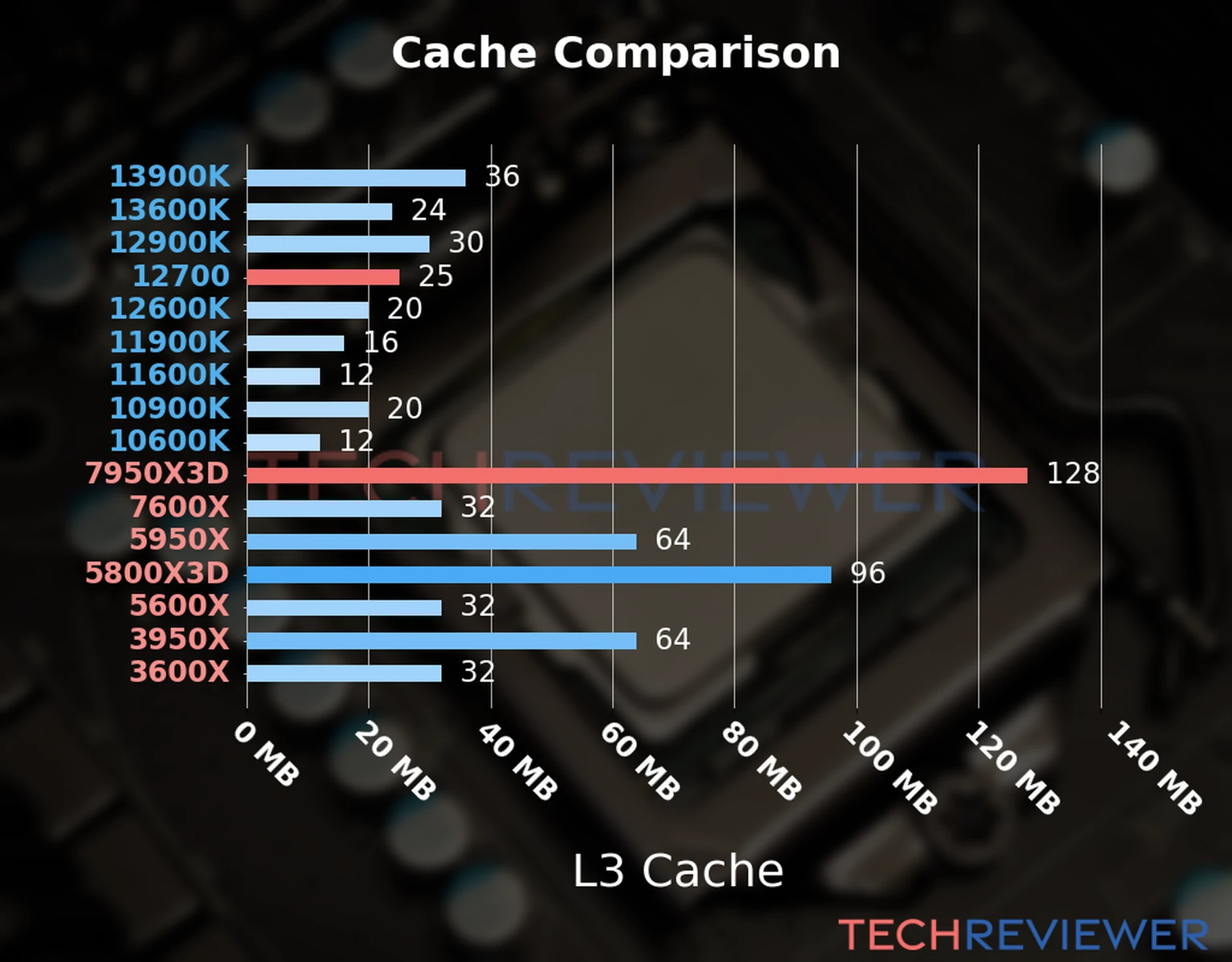 Our chart of the L3 cache capacity of the Ryzen 9 7950X3D CPU compared to the Core i7-12700 and other Intel and AMD CPU models. Our chart of the L3 cache capacity of the Ryzen 9 7950X3D CPU compared to the Core i7-12700 and other Intel and AMD CPU models.