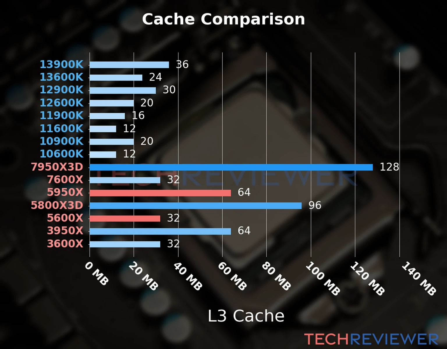 Our chart of the L3 cache capacity of the Ryzen 9 5950X CPU compared to the  Ryzen 5 5600X and other Intel and AMD CPU models. 