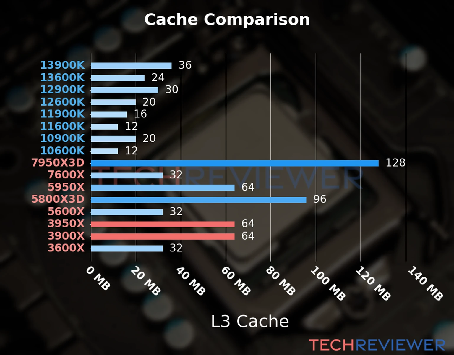 Our chart of the L3 cache capacity of the Ryzen 9 3950X CPU compared to the  Ryzen 9 3900X and other Intel and AMD CPU models. 