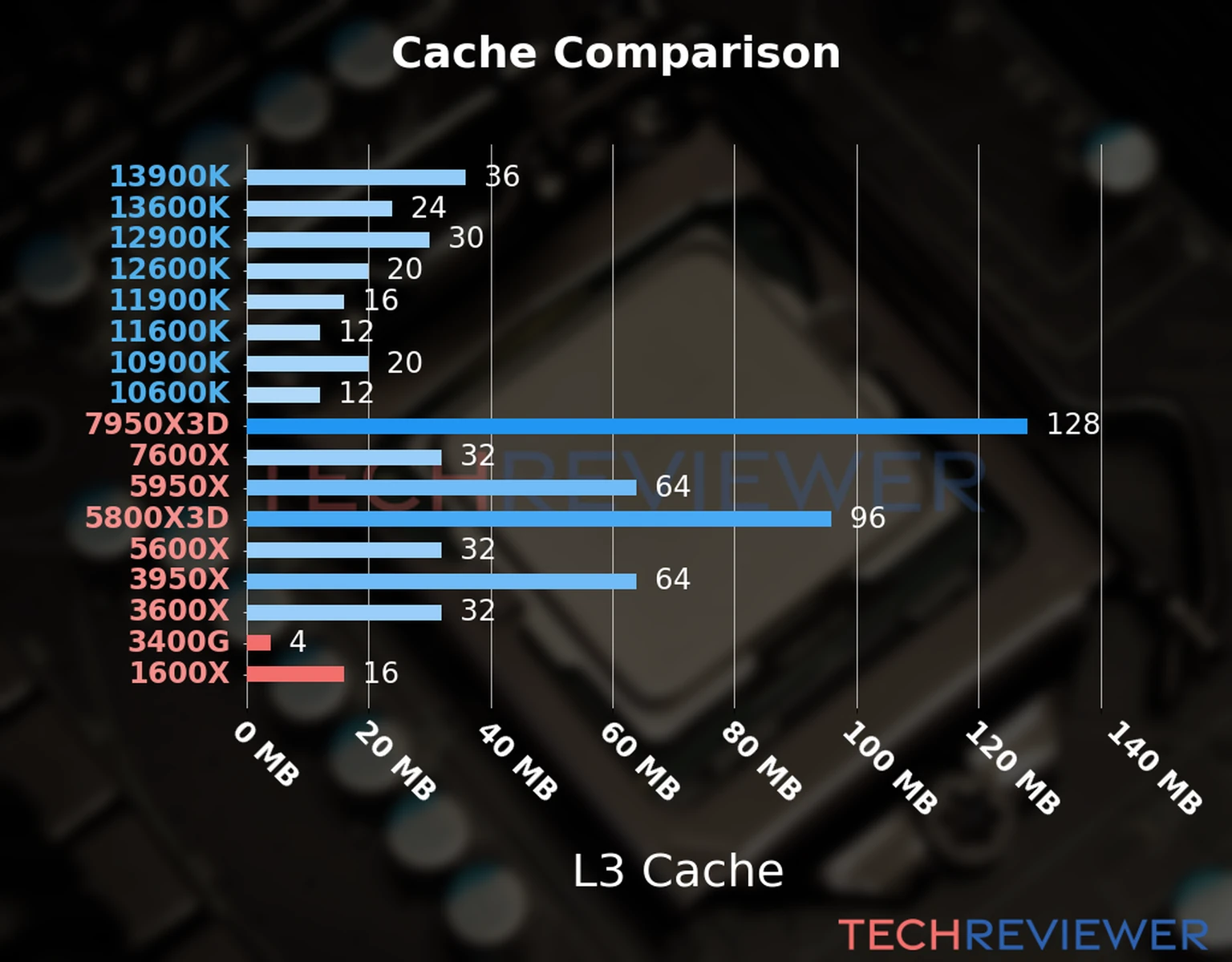 Our chart of the L3 cache capacity of the Ryzen 5 3400G CPU compared to the  Ryzen 5 1600X and other Intel and AMD CPU models. 