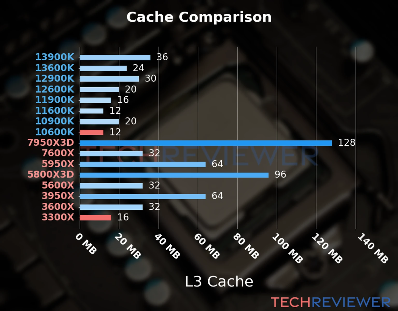 Our chart of the L3 cache capacity of the Ryzen 3 3300X CPU compared to the  Core i5-10600K and other Intel and AMD CPU models. 