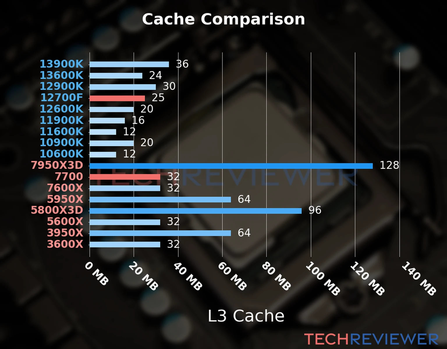 Our chart of the L3 cache capacity of the Ryzen 7 7700 CPU compared to the Core i7-12700F and other Intel and AMD CPU models. Our chart of the L3 cache capacity of the Ryzen 7 7700 CPU compared to the Core i7-12700F and other Intel and AMD CPU models.
