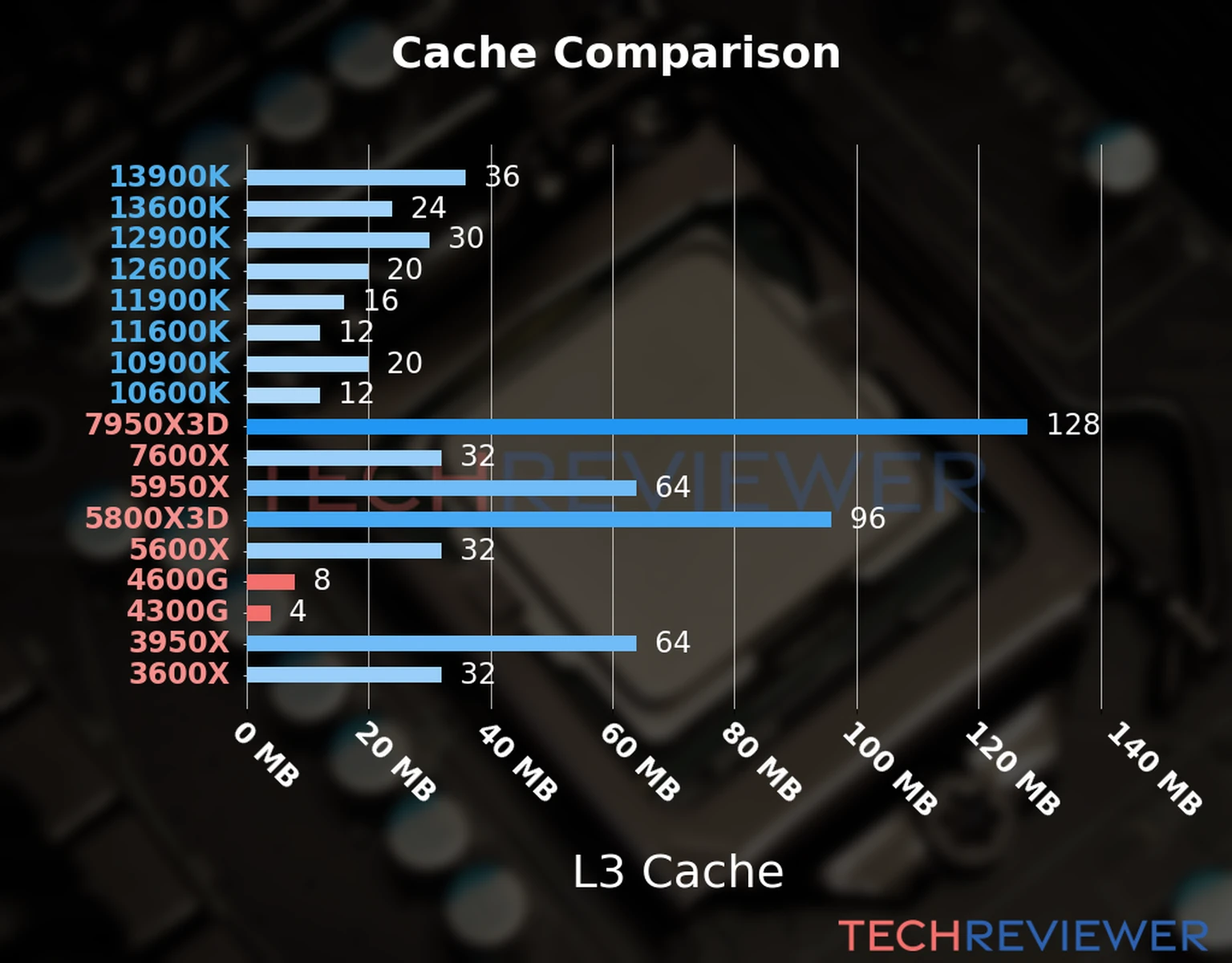 Our chart of the L3 cache capacity of the Ryzen 5 4600G CPU compared to the  Ryzen 3 4300G and other Intel and AMD CPU models. 