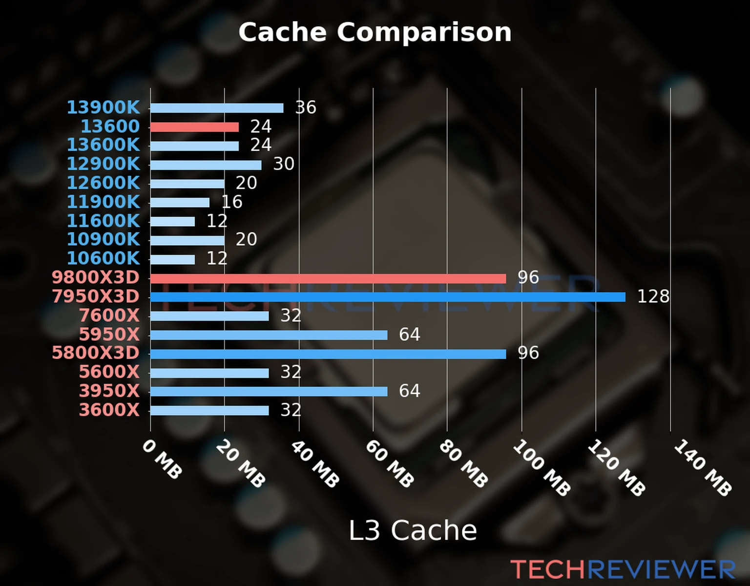 Our chart of the L3 cache capacity of the Ryzen 9 9800X3D CPU compared to the Core i5-13600 and other Intel and AMD CPU models. Our chart of the L3 cache capacity of the Ryzen 9 9800X3D CPU compared to the Core i5-13600 and other Intel and AMD CPU models.