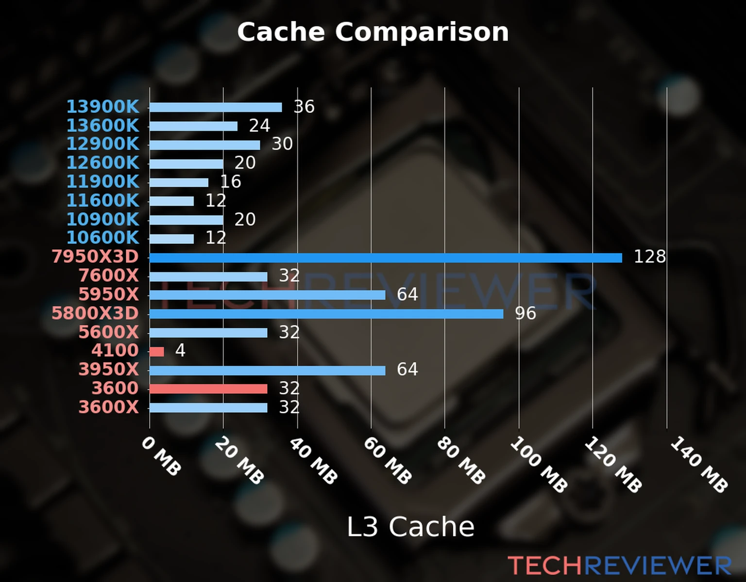 Our chart of the L3 cache capacity of the Ryzen 3 4100 CPU compared to the  Ryzen 5 3600 and other Intel and AMD CPU models. 