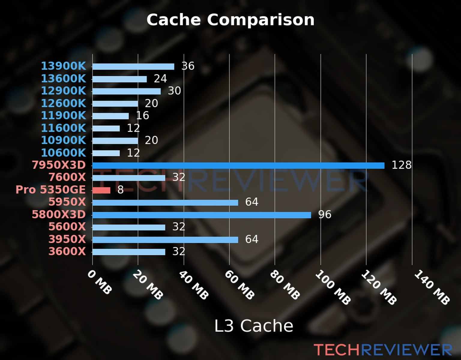 Our chart of the L3 cache capacity of the Ryzen 3 Pro 5350GE CPU compared to other Intel and AMD CPU models. 