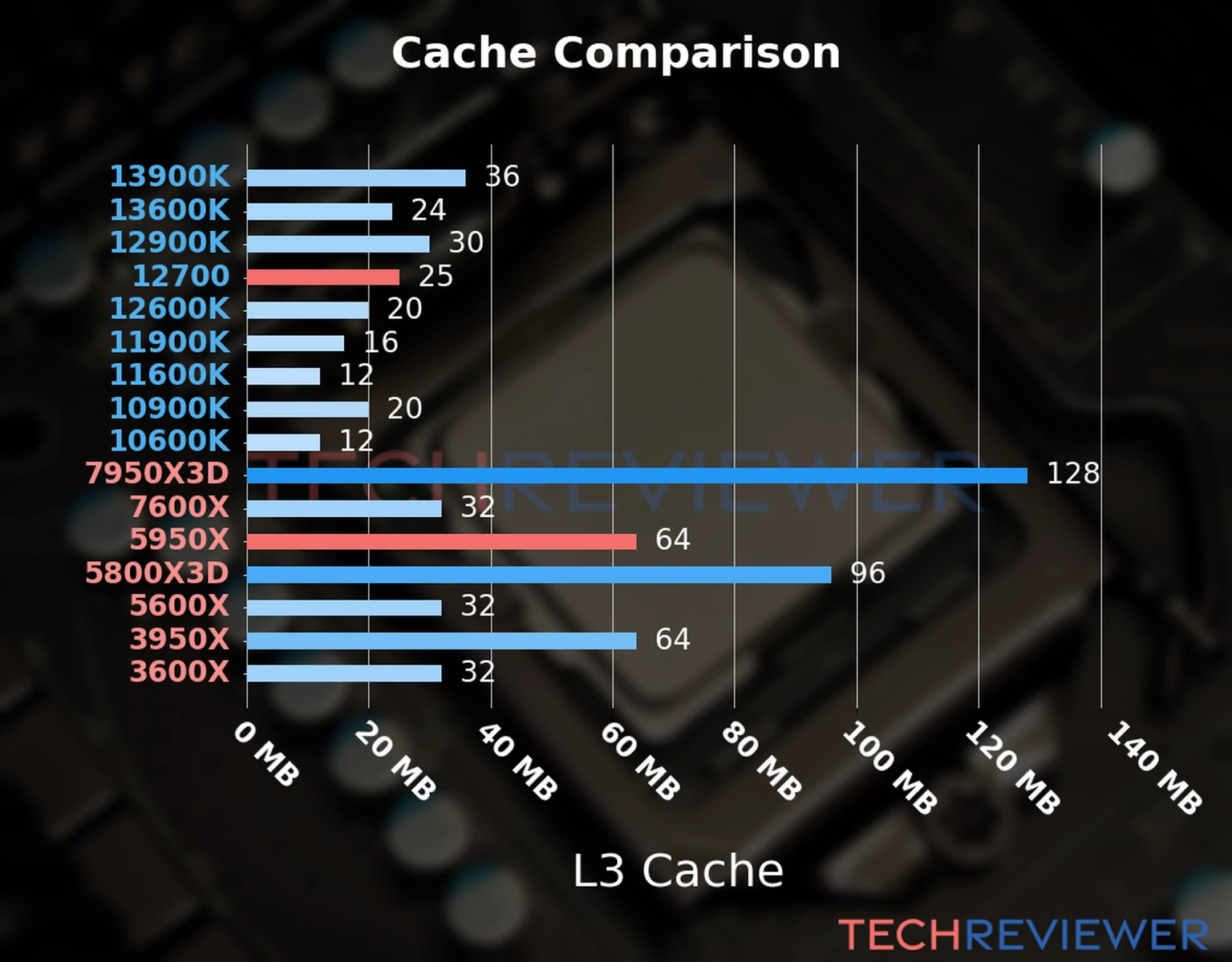 Our chart of the L3 cache capacity of the Ryzen 9 5950X CPU compared to the  Core i7-12700 and other Intel and AMD CPU models. 