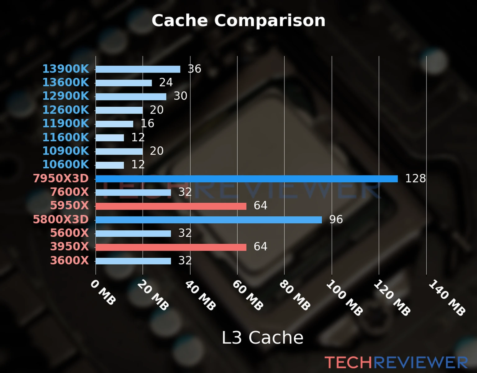 Our chart of the L3 cache capacity of the Ryzen 9 5950X CPU compared to the  Ryzen 9 3950X and other Intel and AMD CPU models. 