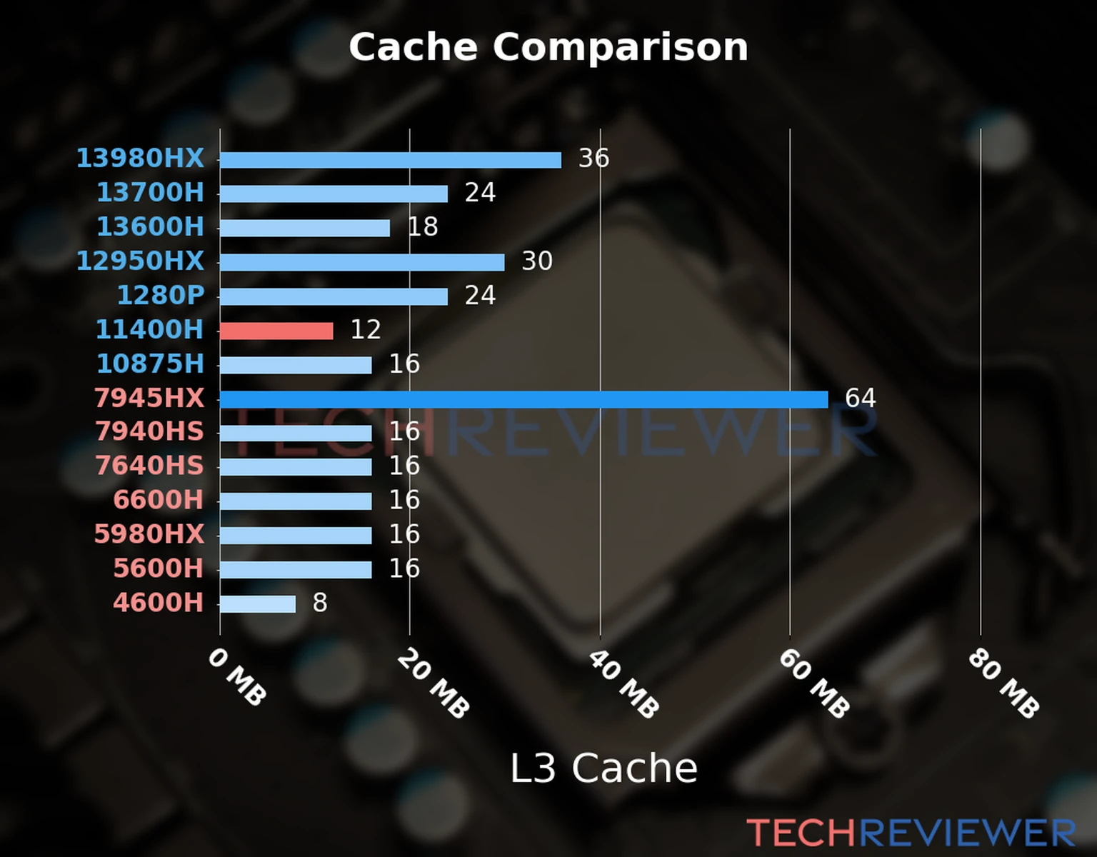 Our chart of the L3 cache capacity of the Core i5-11400H CPU compared to other Intel and AMD CPU models. Our chart of the L3 cache capacity of the Core i5-11400H CPU compared to other Intel and AMD CPU models.