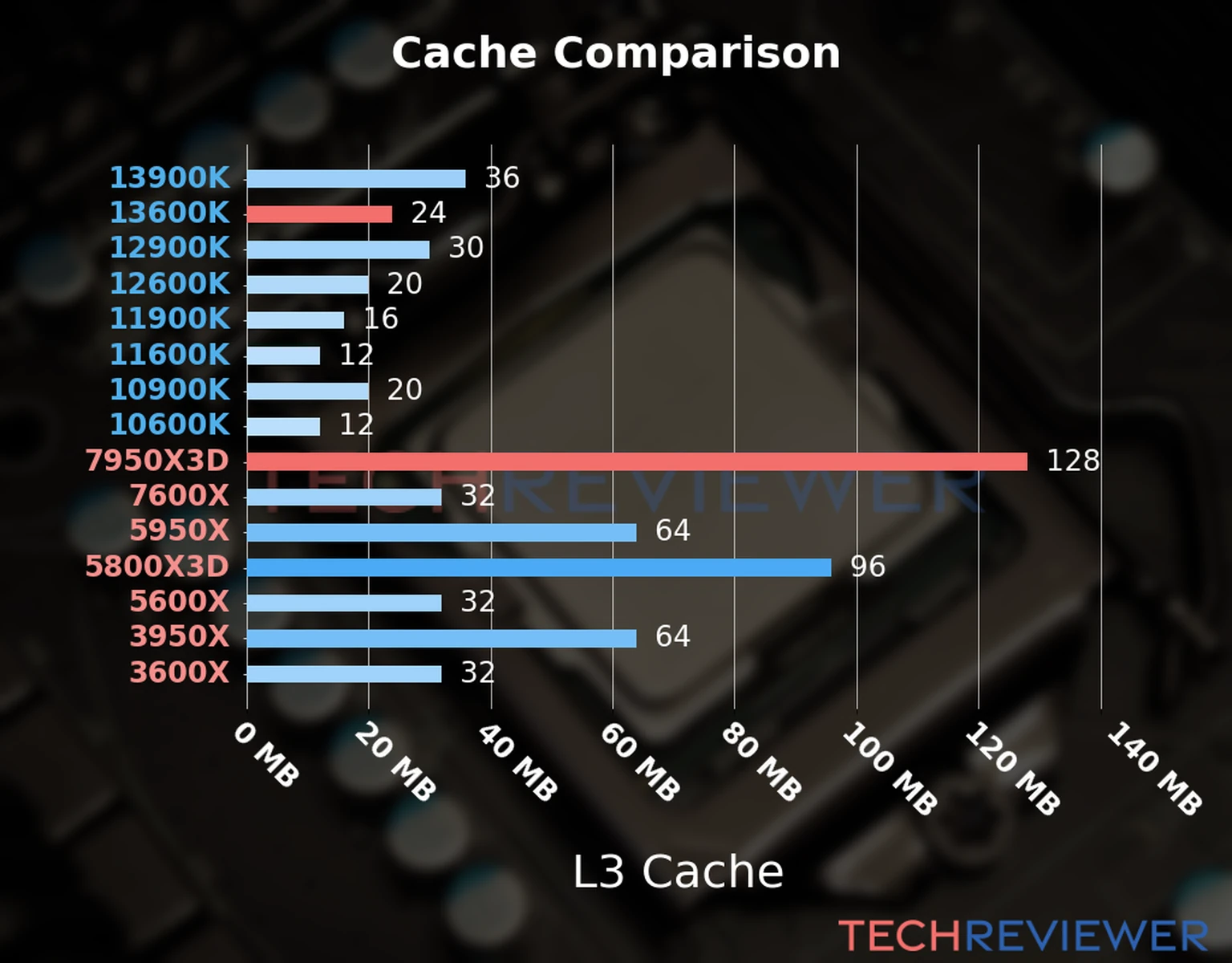 Our chart of the L3 cache capacity of the Ryzen 9 7950X3D CPU compared to the Core i5-13600K and other Intel and AMD CPU models. Our chart of the L3 cache capacity of the Ryzen 9 7950X3D CPU compared to the Core i5-13600K and other Intel and AMD CPU models.