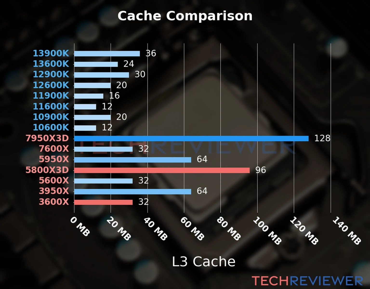 Our chart of the L3 cache capacity of the Ryzen 7 5800X3D CPU compared to the  Ryzen 5 3600X and other Intel and AMD CPU models. 