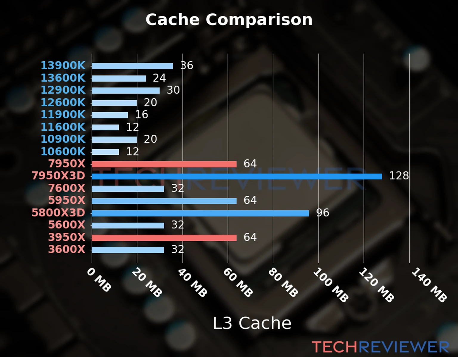 Our chart of the L3 cache capacity of the Ryzen 9 7950X CPU compared to the  Ryzen 9 3950X and other Intel and AMD CPU models. 