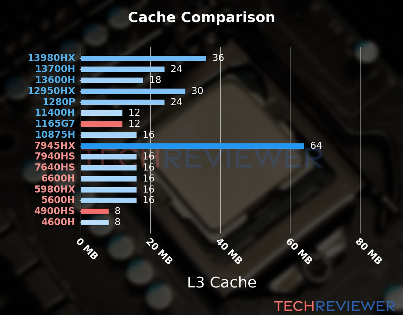 Our chart of the L3 cache capacity of the Ryzen 9 4900HS CPU compared to the  Core i7-1165G7 and other Intel and AMD CPU models. 