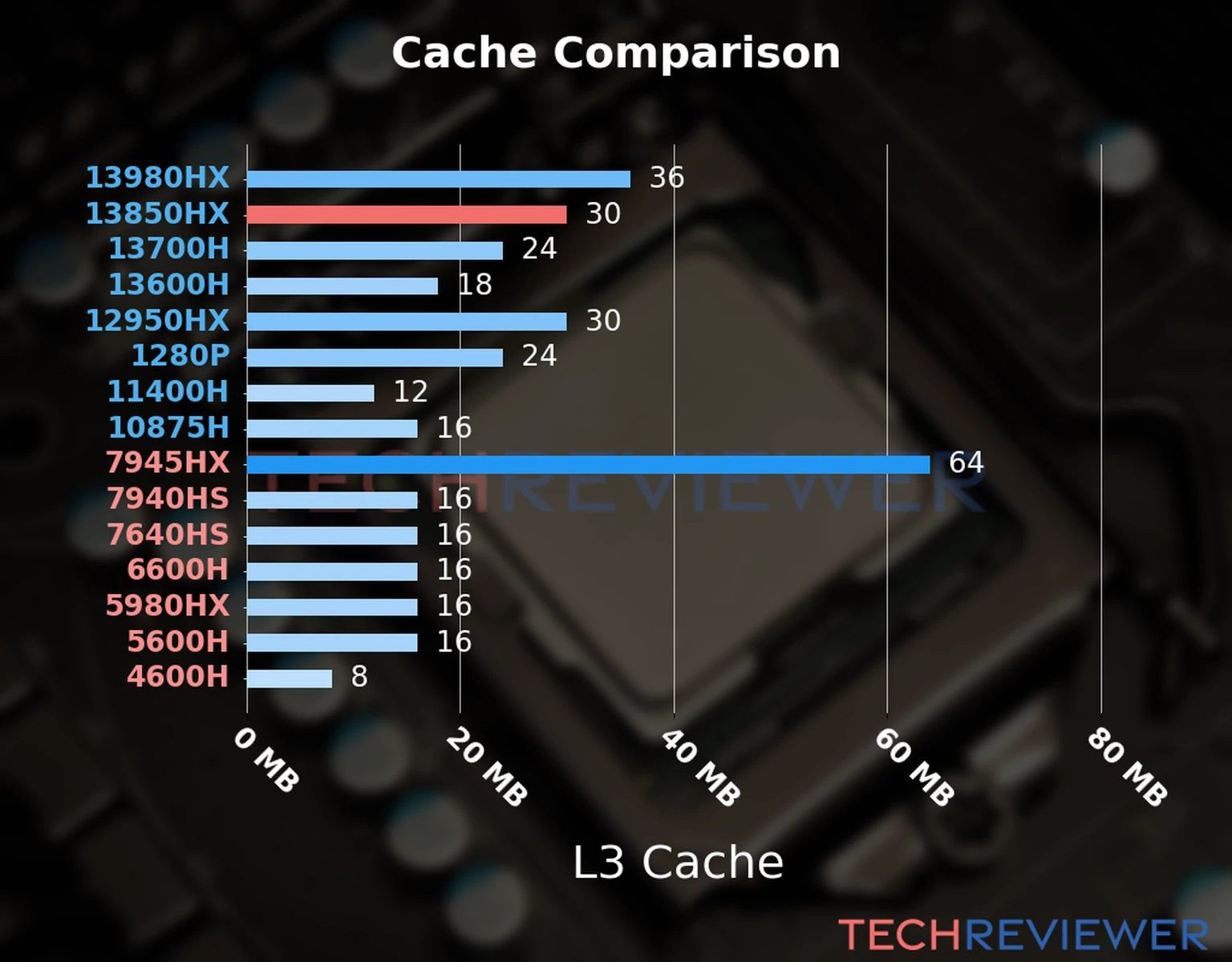 Our chart of the L3 cache capacity of the Core i7-13850HX CPU compared to other Intel and AMD CPU models. 