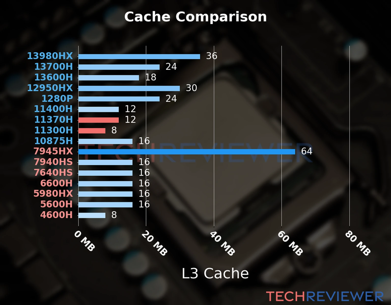 Our chart of the L3 cache capacity of the Core i7-11370H CPU compared to the  Core i5-11300H and other Intel and AMD CPU models. 