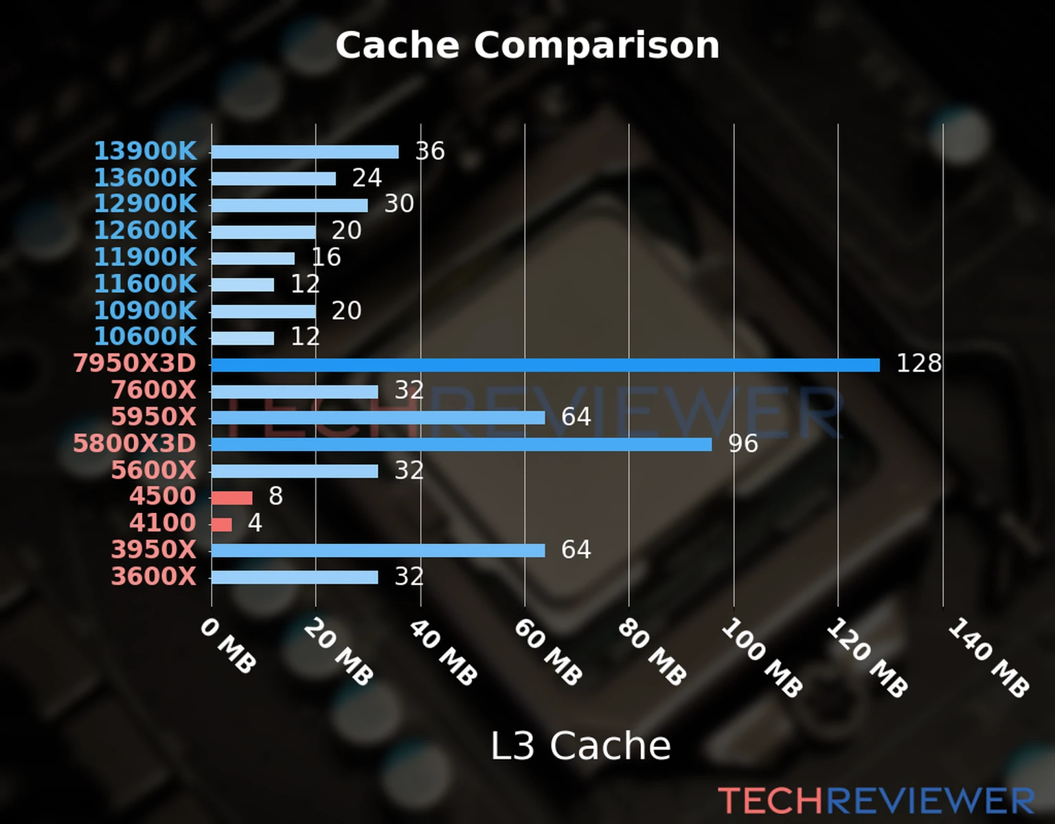 Our chart of the L3 cache capacity of the Ryzen 5 4500 CPU compared to the  Ryzen 3 4100 and other Intel and AMD CPU models. 