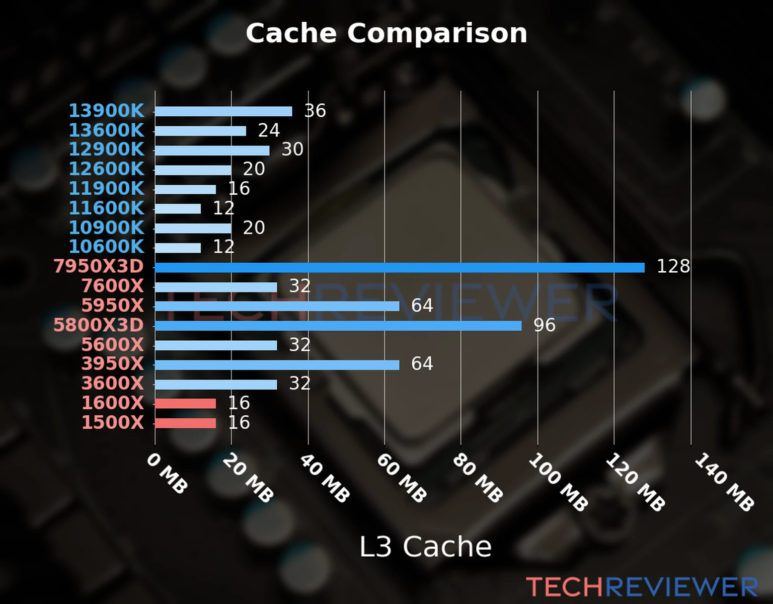 Our chart of the L3 cache capacity of the Ryzen 5 1600X CPU compared to the Ryzen 5 1500X and other Intel and AMD CPU models. Our chart of the L3 cache capacity of the Ryzen 5 1600X CPU compared to the Ryzen 5 1500X and other Intel and AMD CPU models.