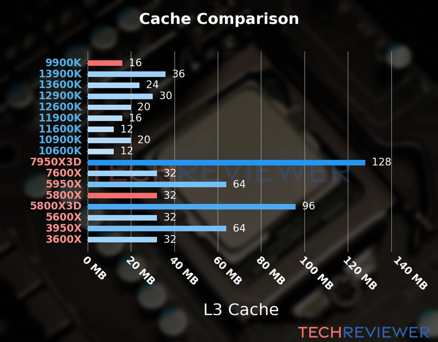 Our chart of the L3 cache capacity of the Ryzen 7 5800X CPU compared to the  Core i9-9900K and other Intel and AMD CPU models. 