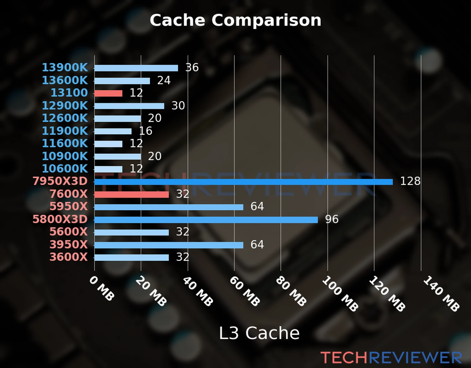Our chart of the L3 cache capacity of the Ryzen 5 7600X CPU compared to the  Core i3-13100 and other Intel and AMD CPU models. 