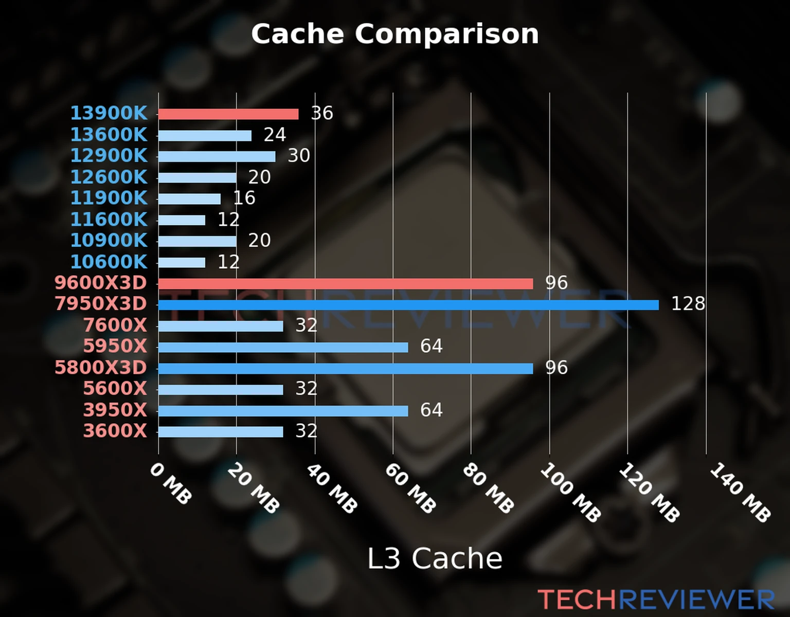 Our chart of the L3 cache capacity of the Ryzen 5 9600X3D CPU compared to the  Core i9-13900K and other Intel and AMD CPU models. 