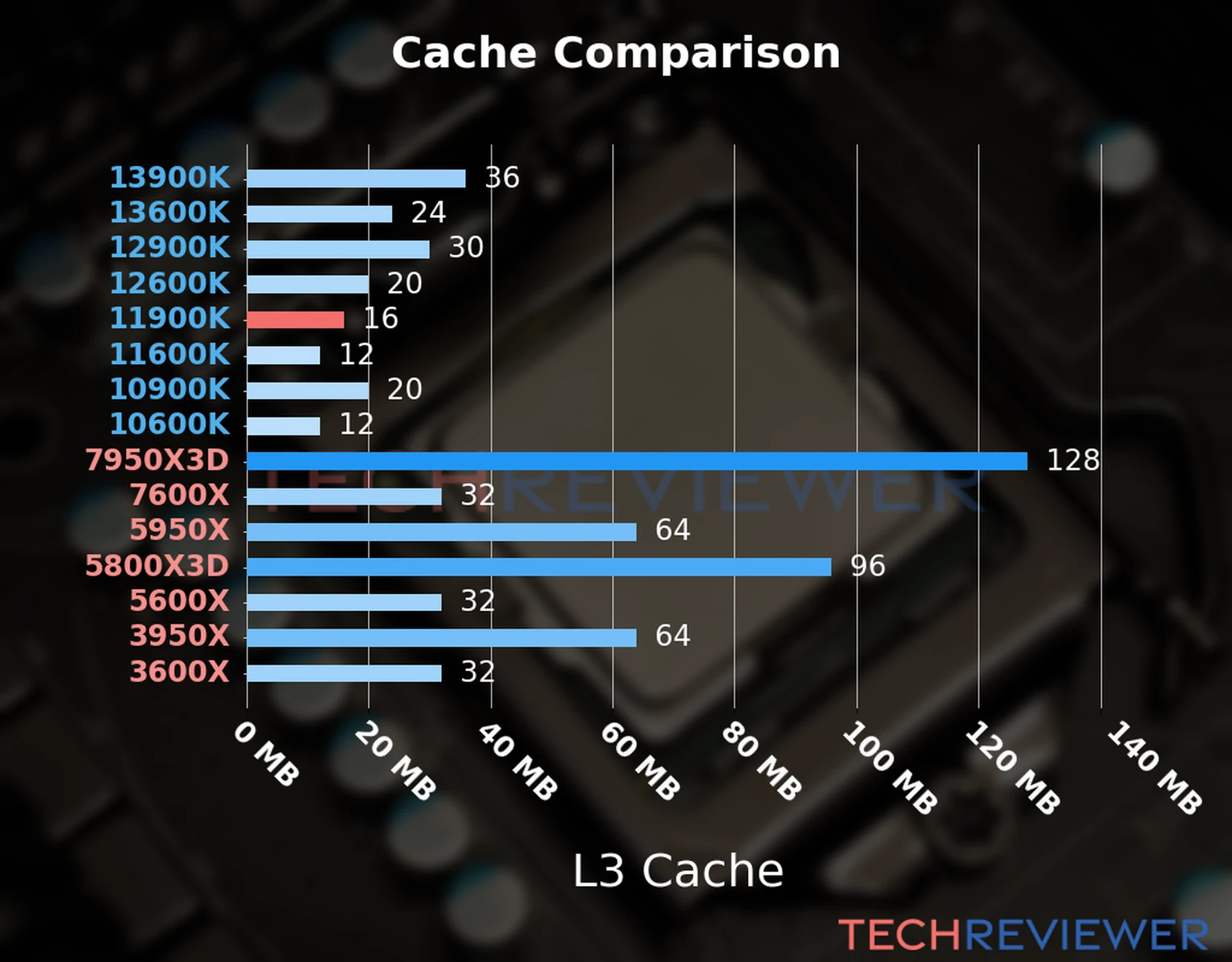 Our chart of the L3 cache capacity of the Core i9-11900K CPU compared to other Intel and AMD CPU models. Our chart of the L3 cache capacity of the Core i9-11900K CPU compared to other Intel and AMD CPU models.