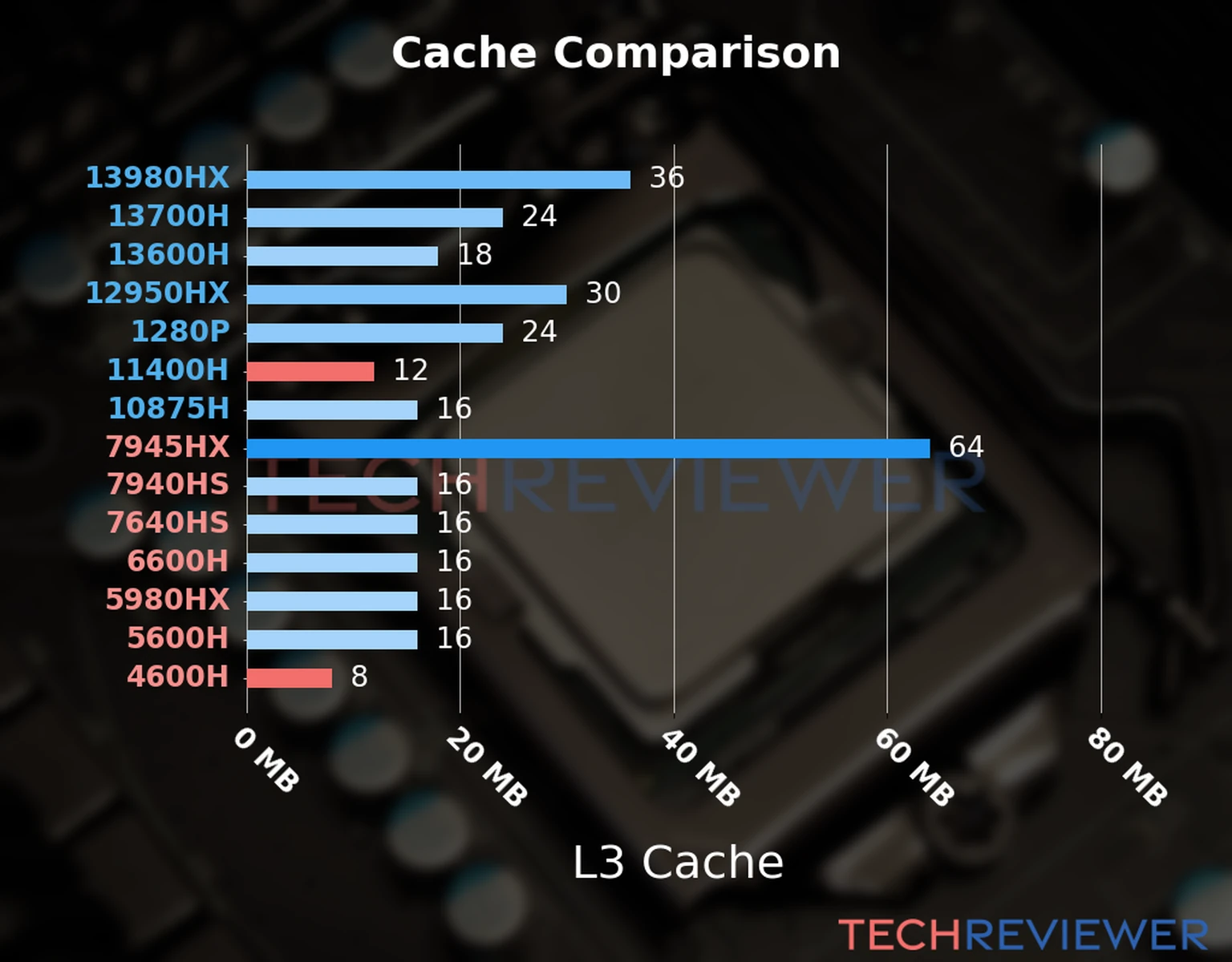 Our chart of the L3 cache capacity of the Ryzen 5 4600H CPU compared to the  Core i5-11400H and other Intel and AMD CPU models. 